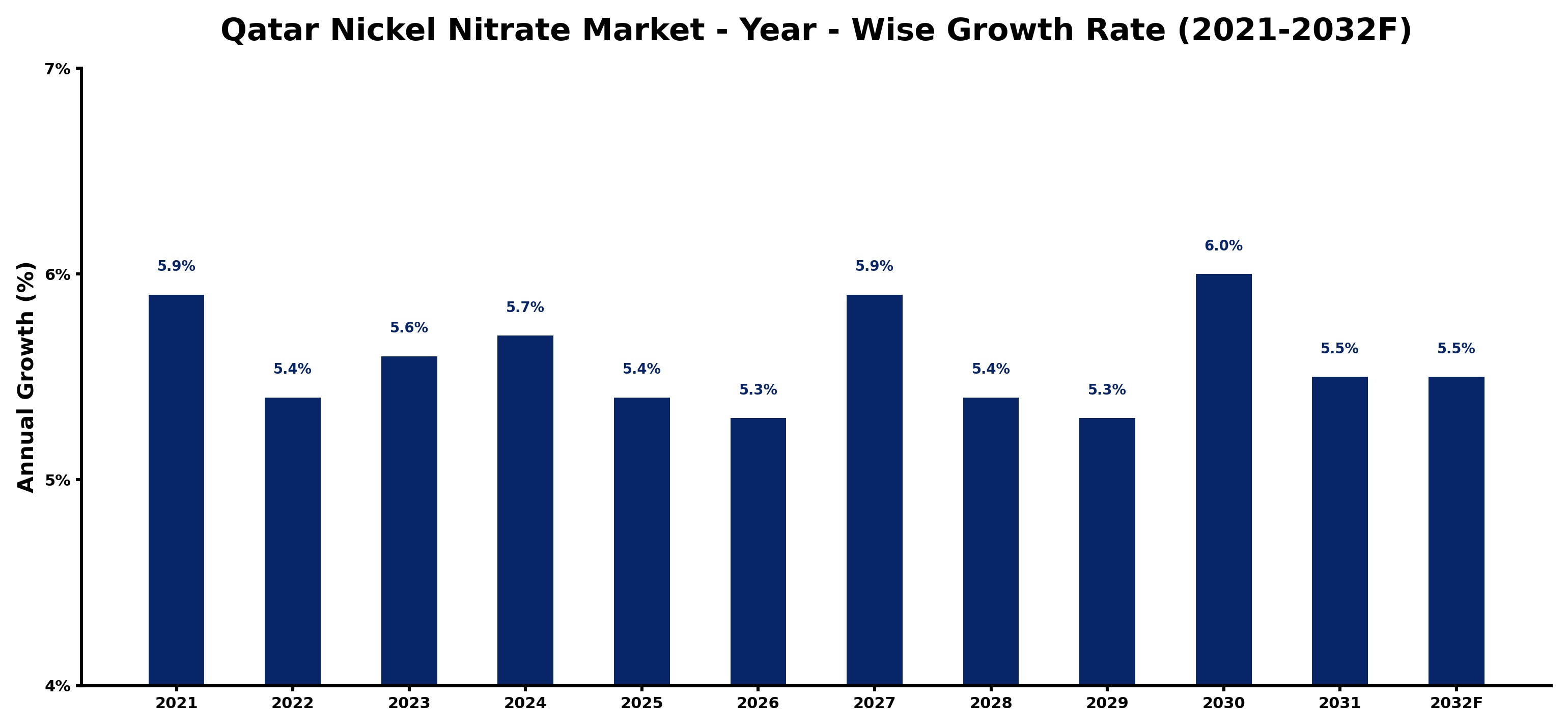 Qatar Nickel Nitrate Market Year-wise Growth Rate and Key Drivers