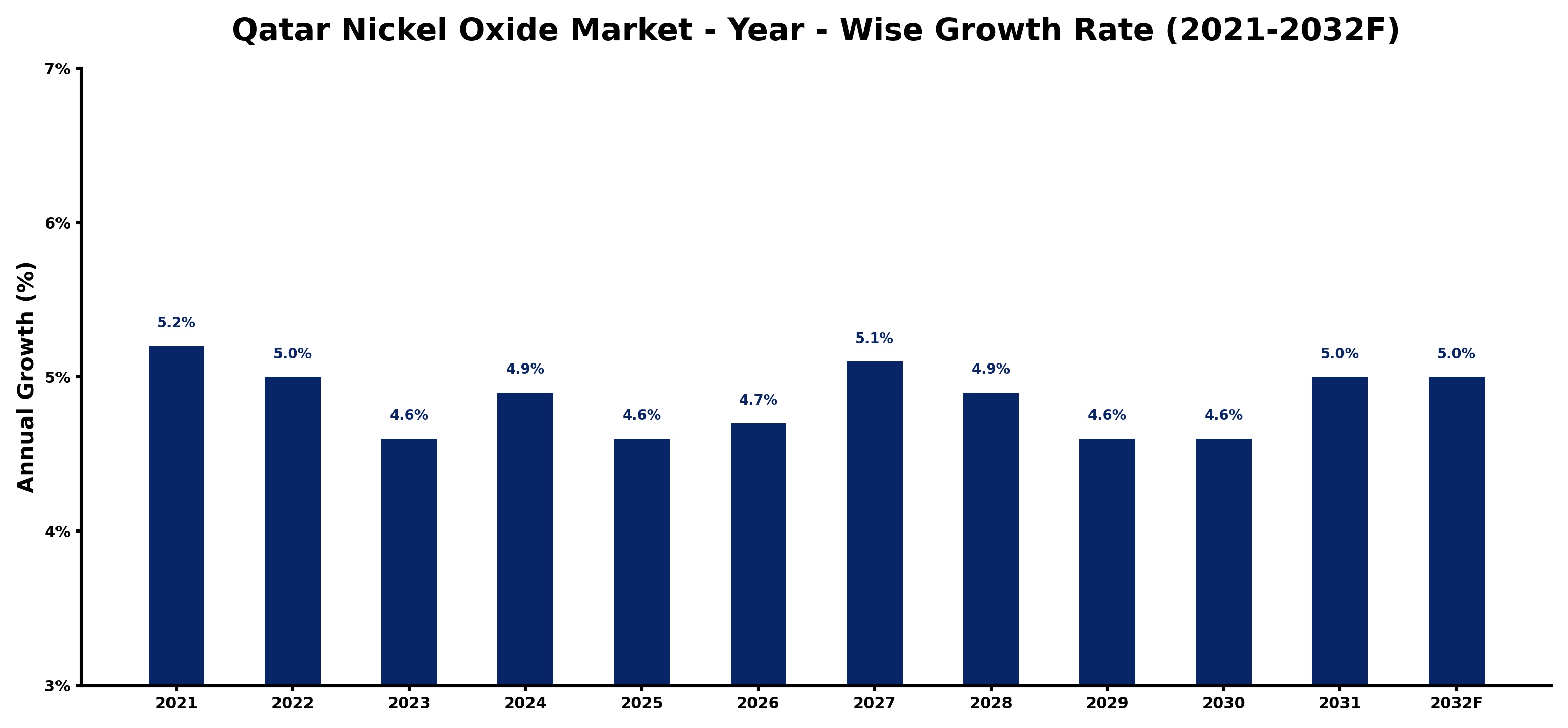 Qatar Nickel Oxide Market Year-wise Growth Rate and Key Drivers