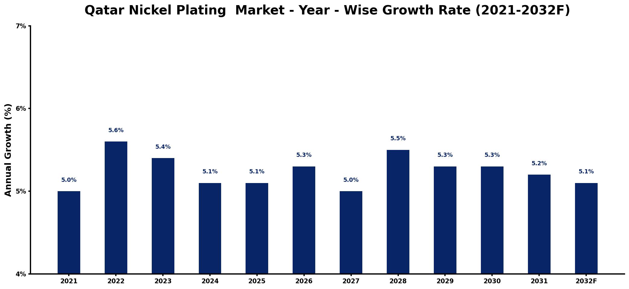 Qatar Nickel Plating  Market Year-wise Growth Rate and Key Drivers