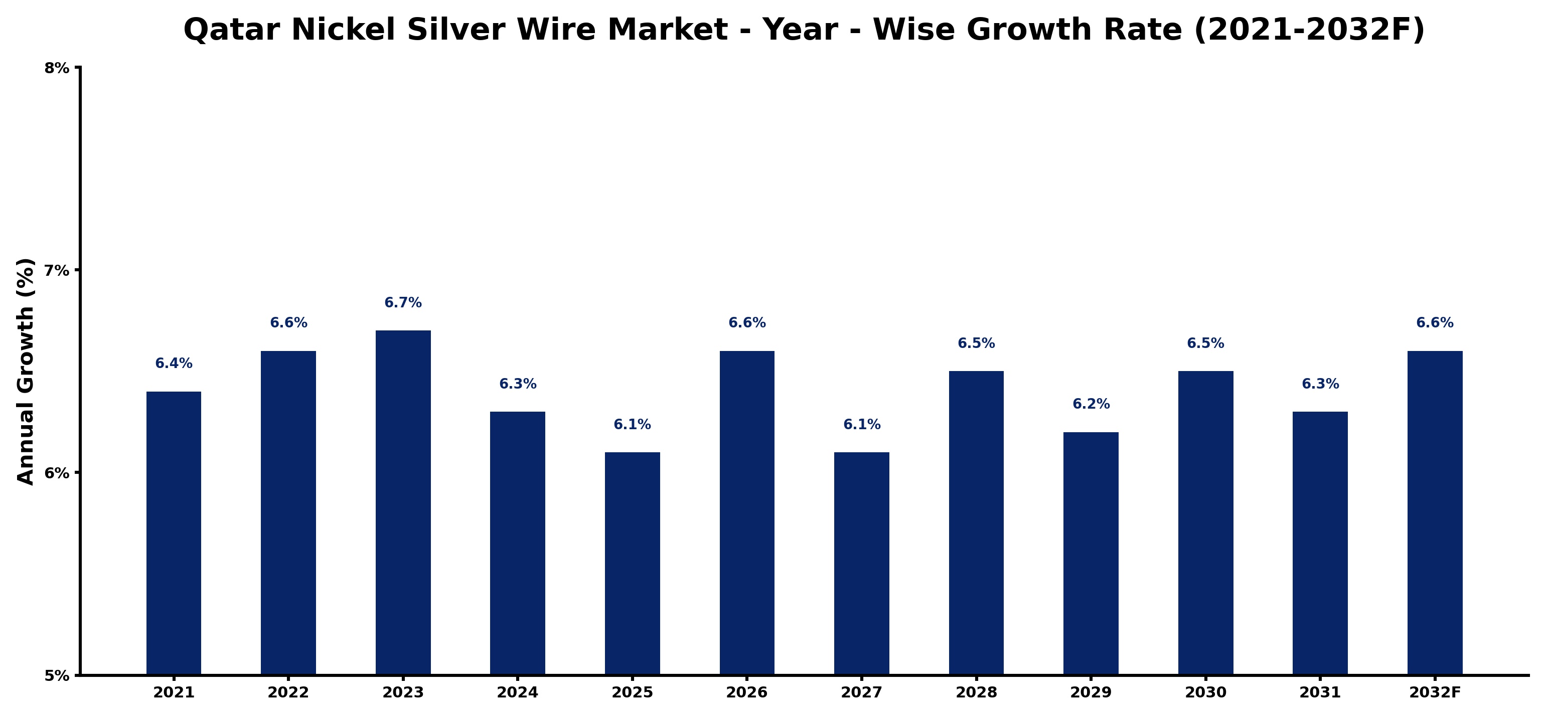 Qatar Nickel Silver Wire Market Year-wise Growth Rate and Key Drivers