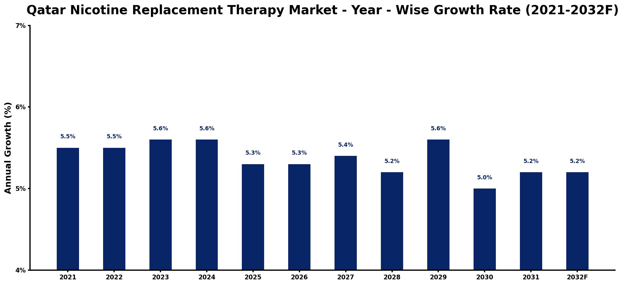 Qatar Nicotine Replacement Therapy Market Year-wise Growth Rate and Key Drivers