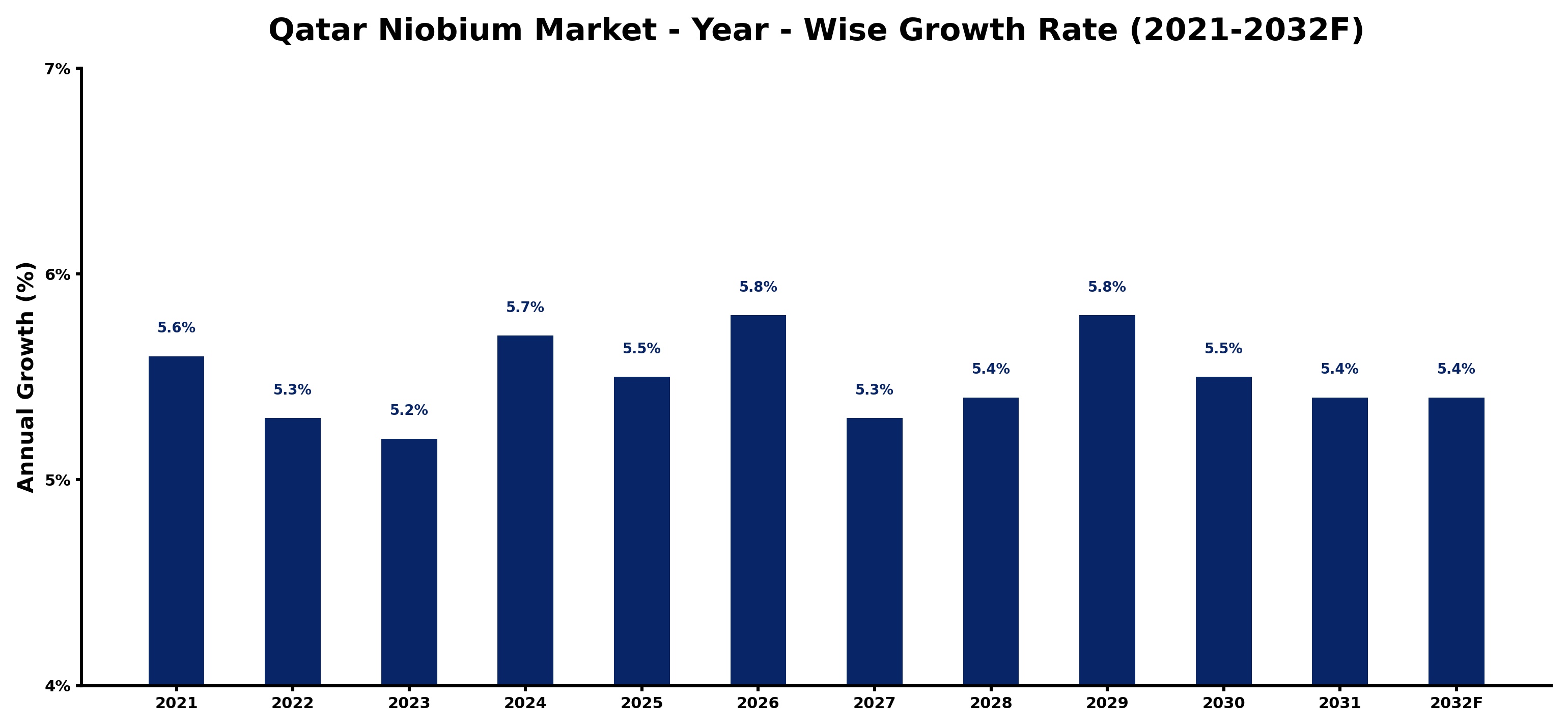 Qatar Niobium Market Year-wise Growth Rate and Key Drivers
