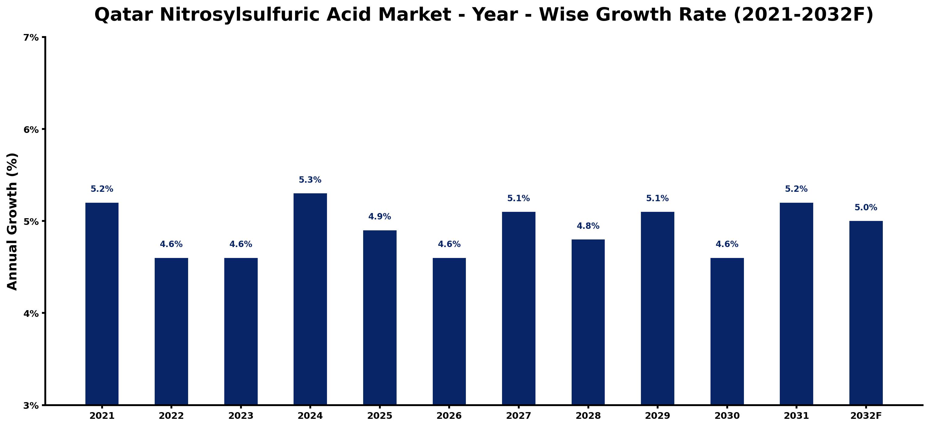 Qatar Nitrosylsulfuric Acid Market Year-wise Growth Rate and Key Drivers
