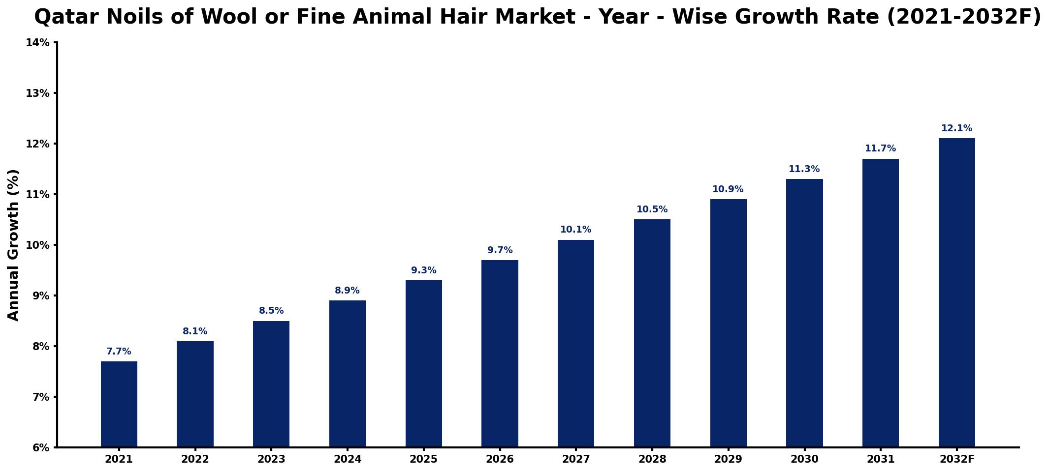 Qatar Noils of Wool or Fine Animal Hair Market Year-wise Growth Rate and Key Drivers
