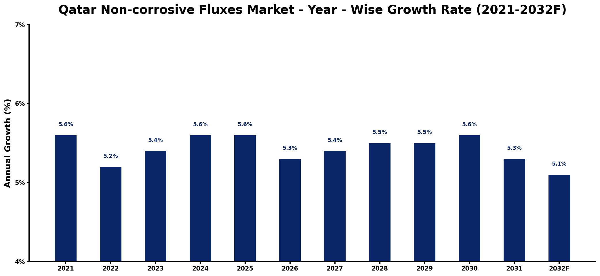 Qatar Non-corrosive Fluxes Market Year-wise Growth Rate and Key Drivers