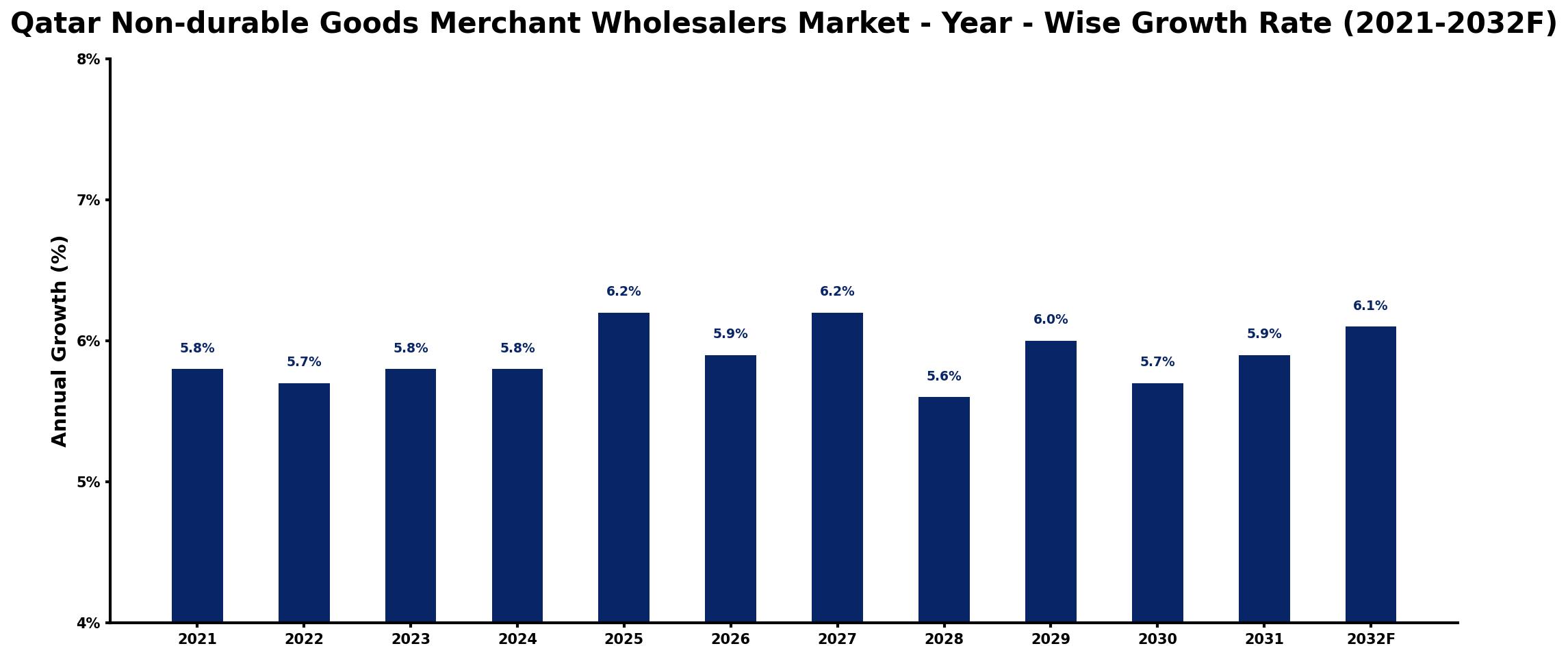Qatar Non-durable Goods Merchant Wholesalers Market Year-wise Growth Rate and Key Drivers