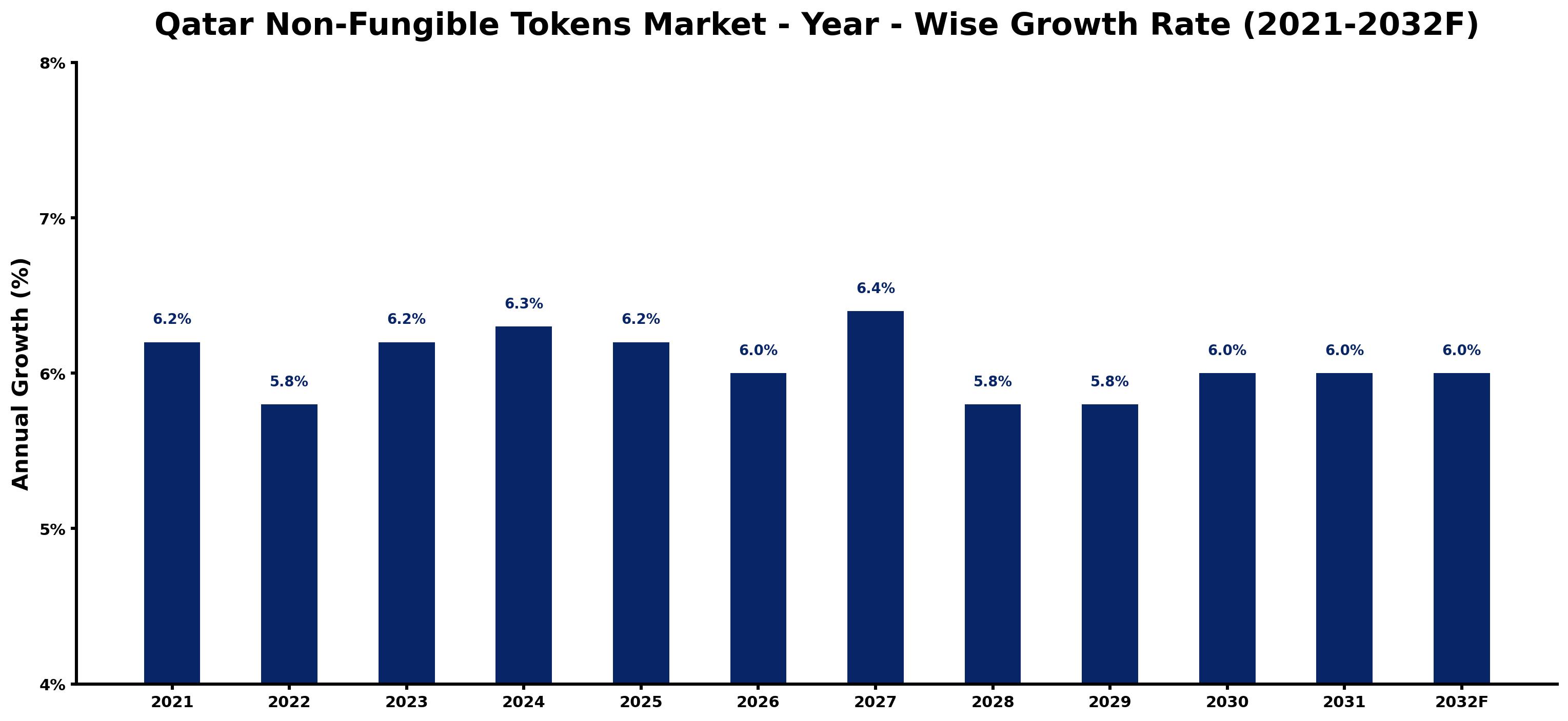 Qatar Non-Fungible Tokens Market Year-wise Growth Rate and Key Drivers