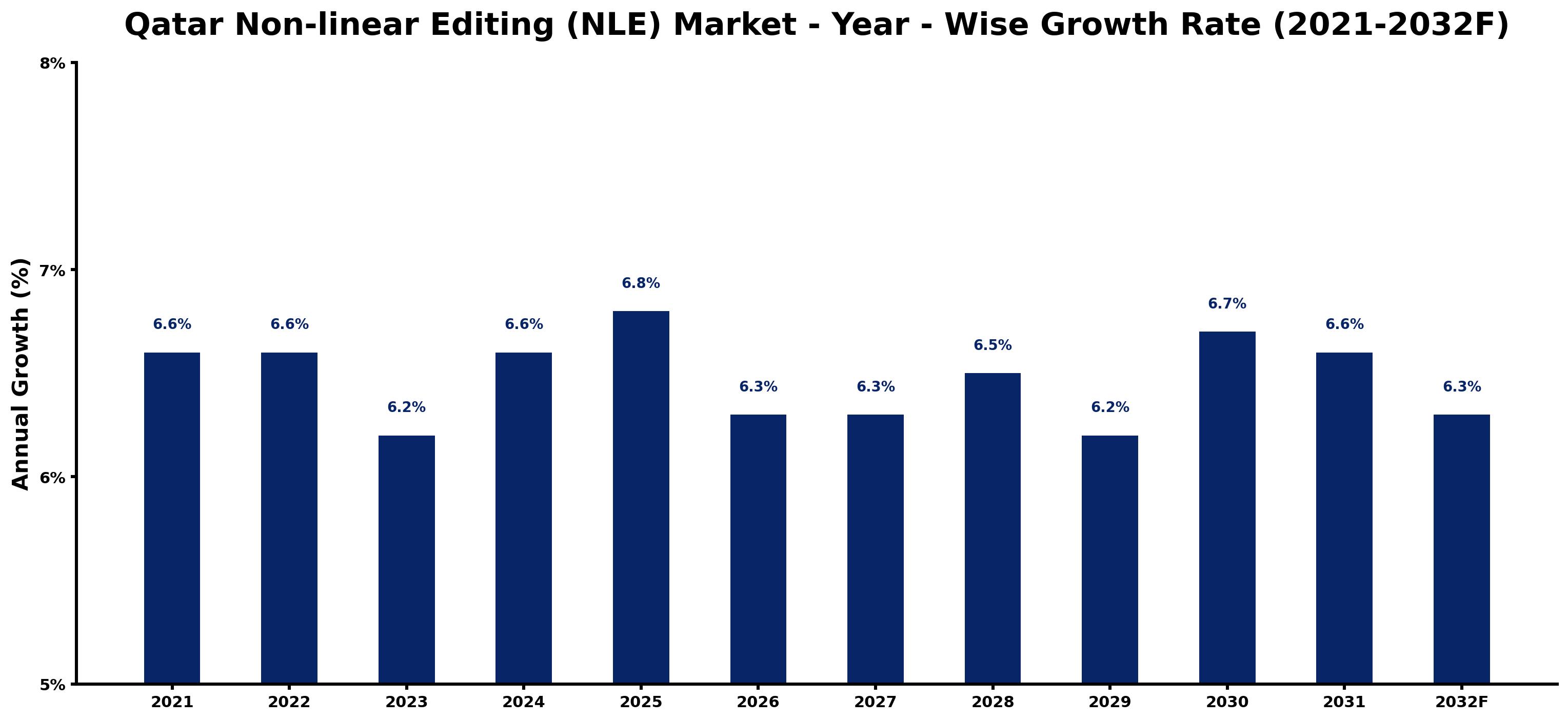 Qatar Non-linear Editing (NLE) Market Year-wise Growth Rate and Key Drivers
