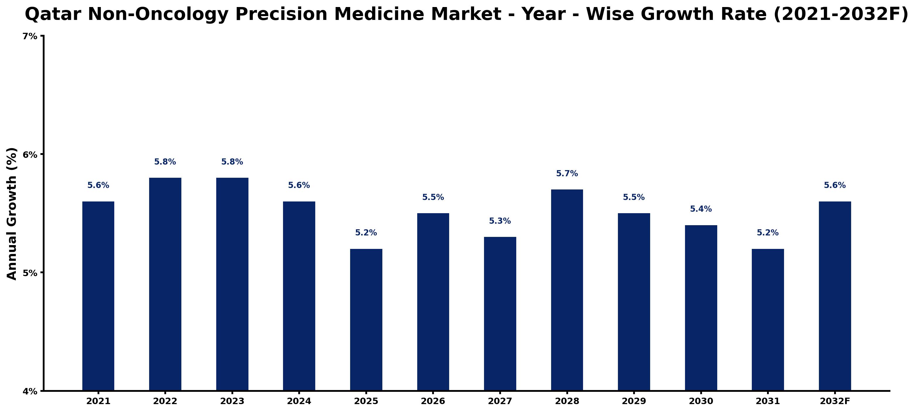 Qatar Non-Oncology Precision Medicine Market Year-wise Growth Rate and Key Drivers