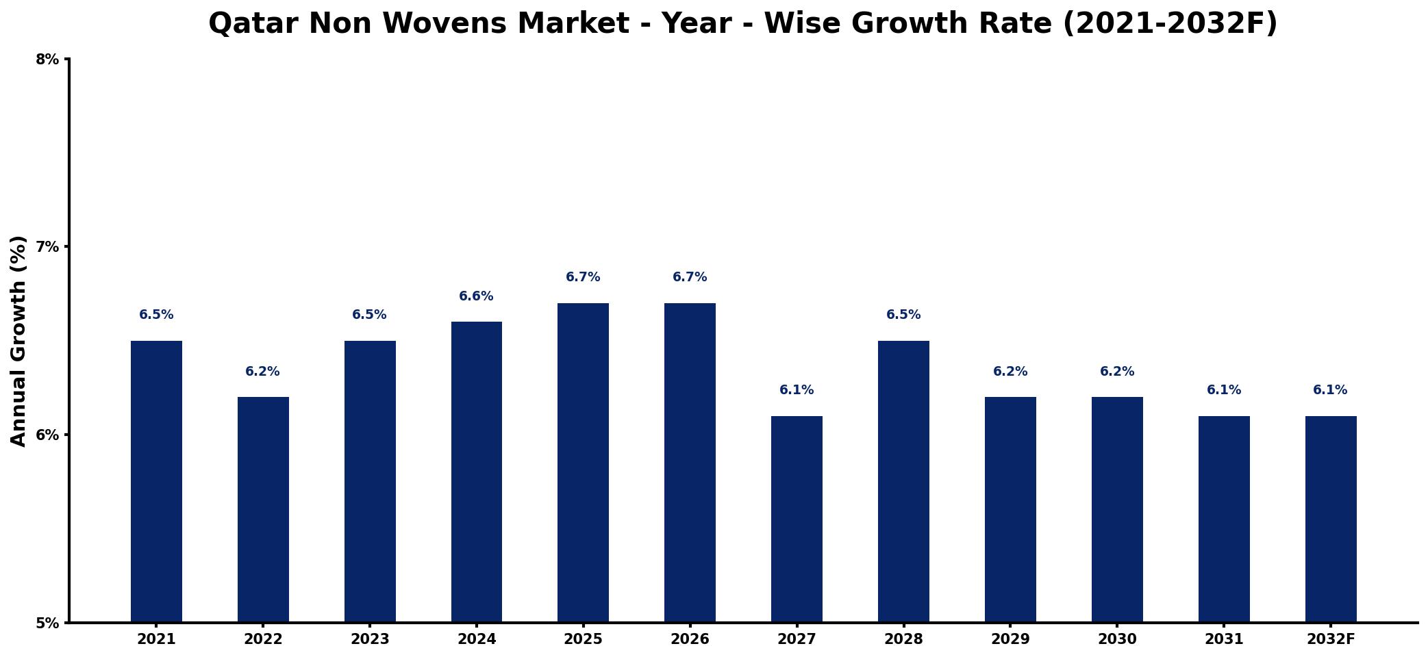 Qatar Non Wovens Market Year-wise Growth Rate and Key Drivers