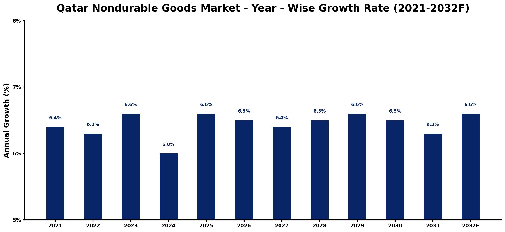 Qatar Nondurable Goods Market Year-wise Growth Rate and Key Drivers