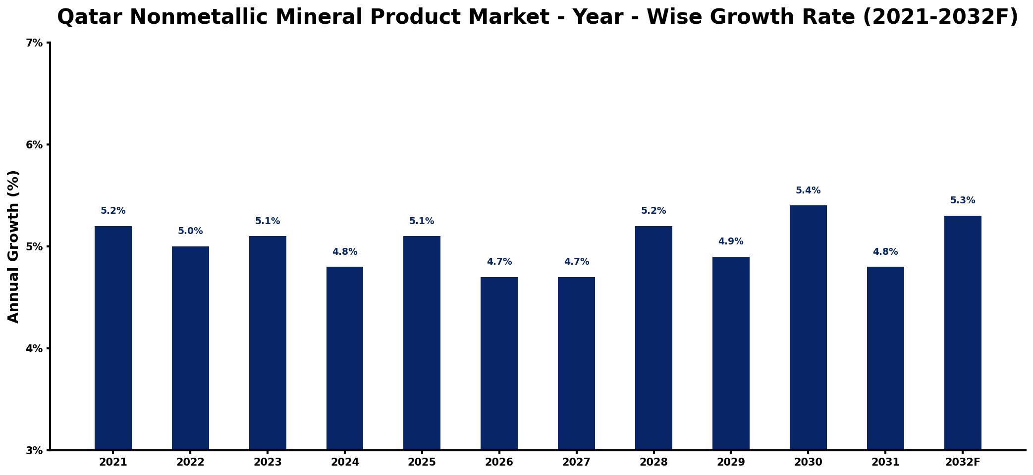 Qatar Nonmetallic Mineral Product Market Year-wise Growth Rate and Key Drivers
