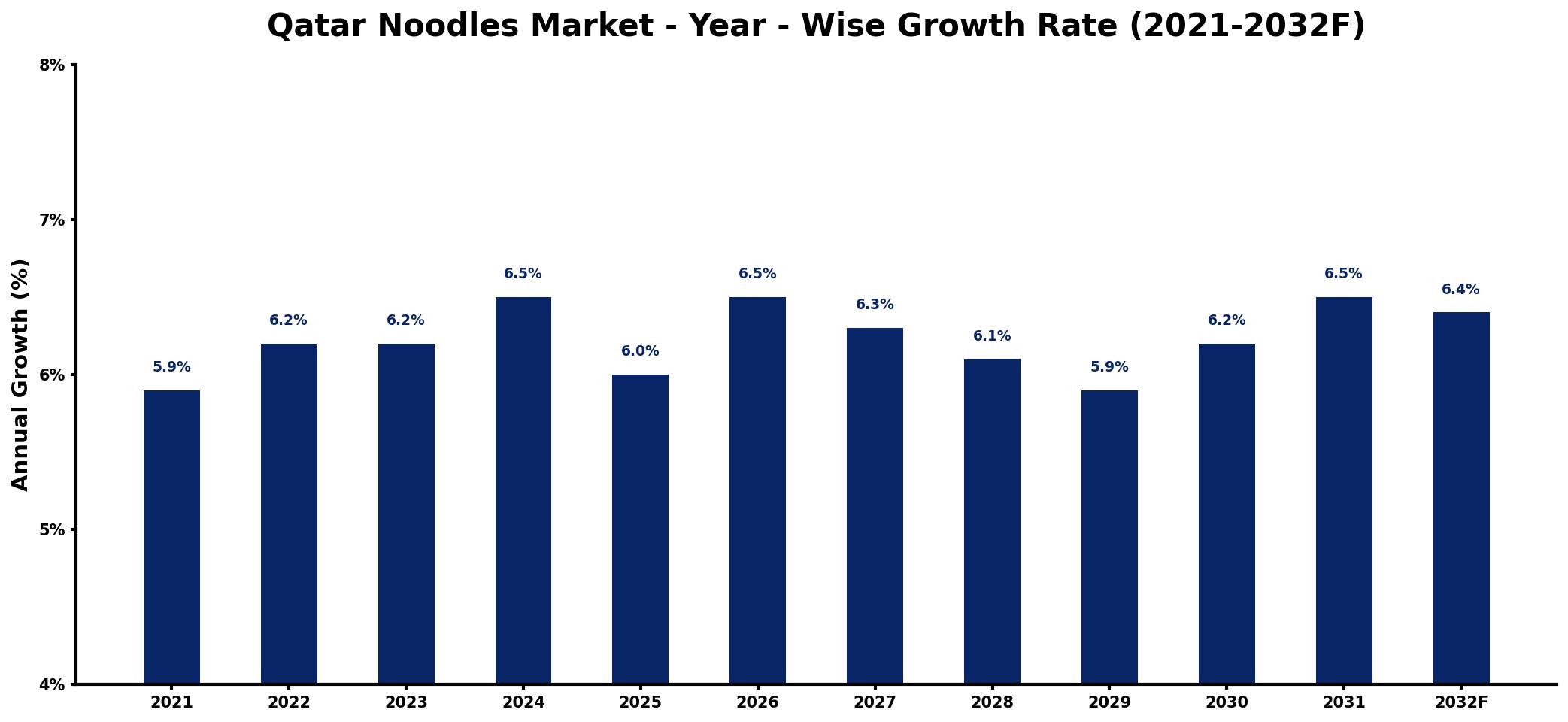 Qatar Noodles Market Year-wise Growth Rate and Key Drivers