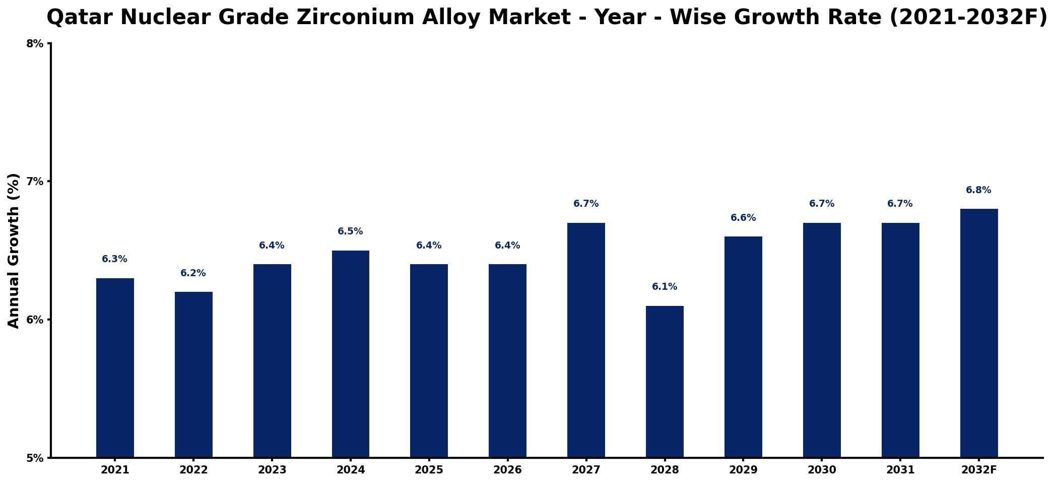 Qatar Nuclear Grade Zirconium Alloy Market Year-wise Growth Rate and Key Drivers