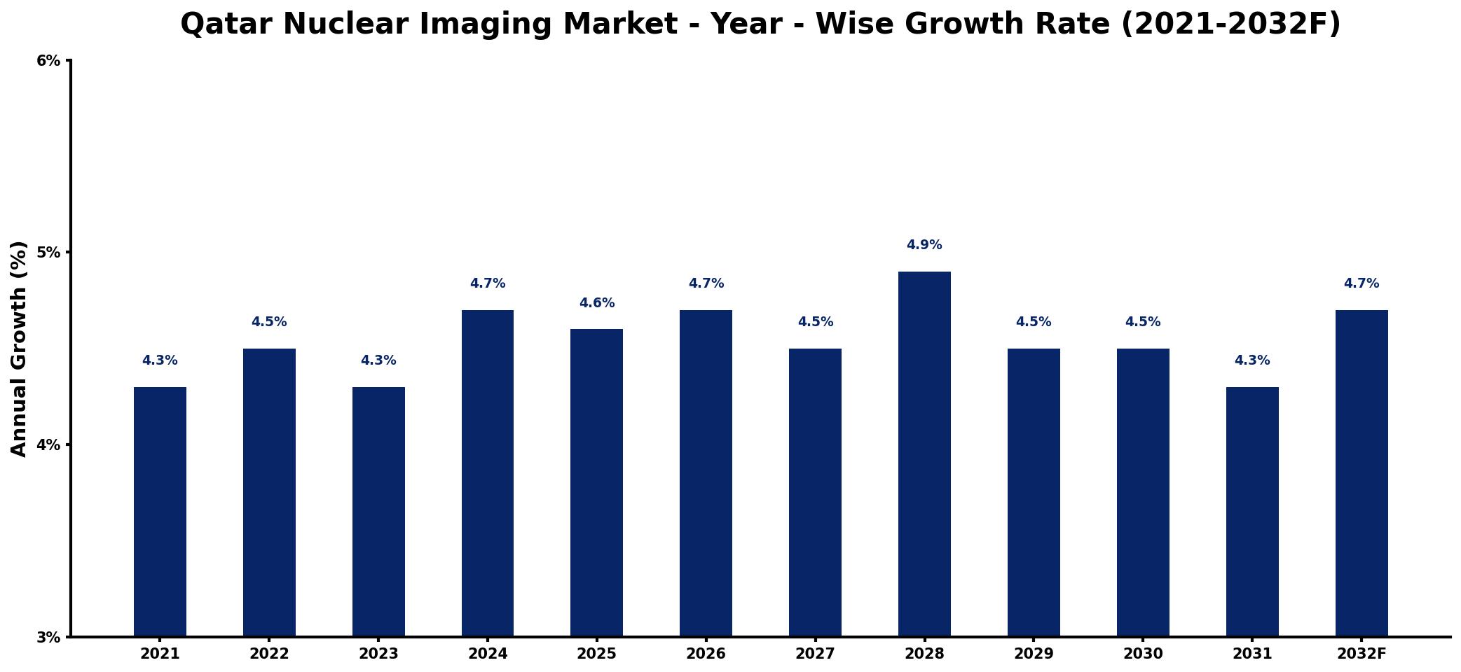 Qatar Nuclear Imaging Market Year-wise Growth Rate and Key Drivers