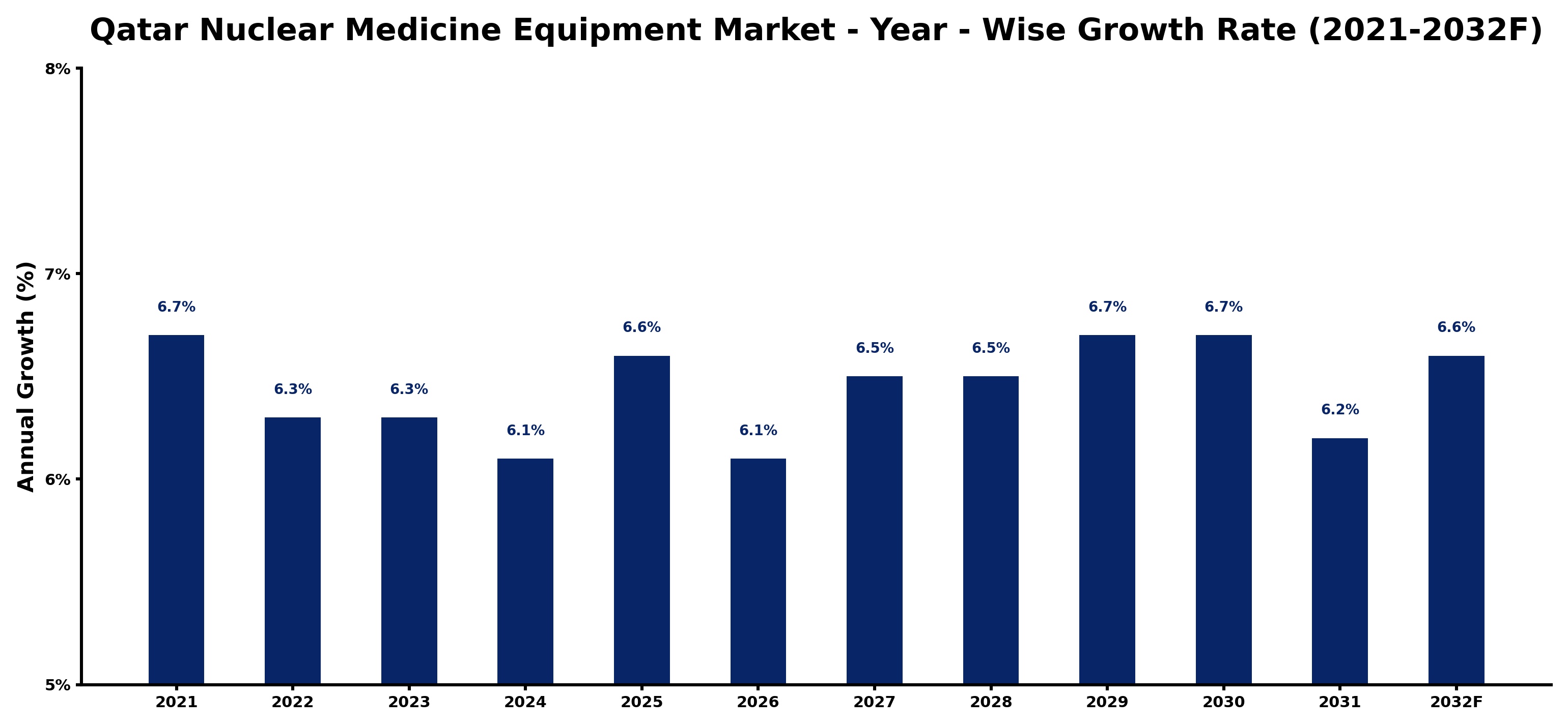 Qatar Nuclear Medicine Equipment Market Year-wise Growth Rate and Key Drivers