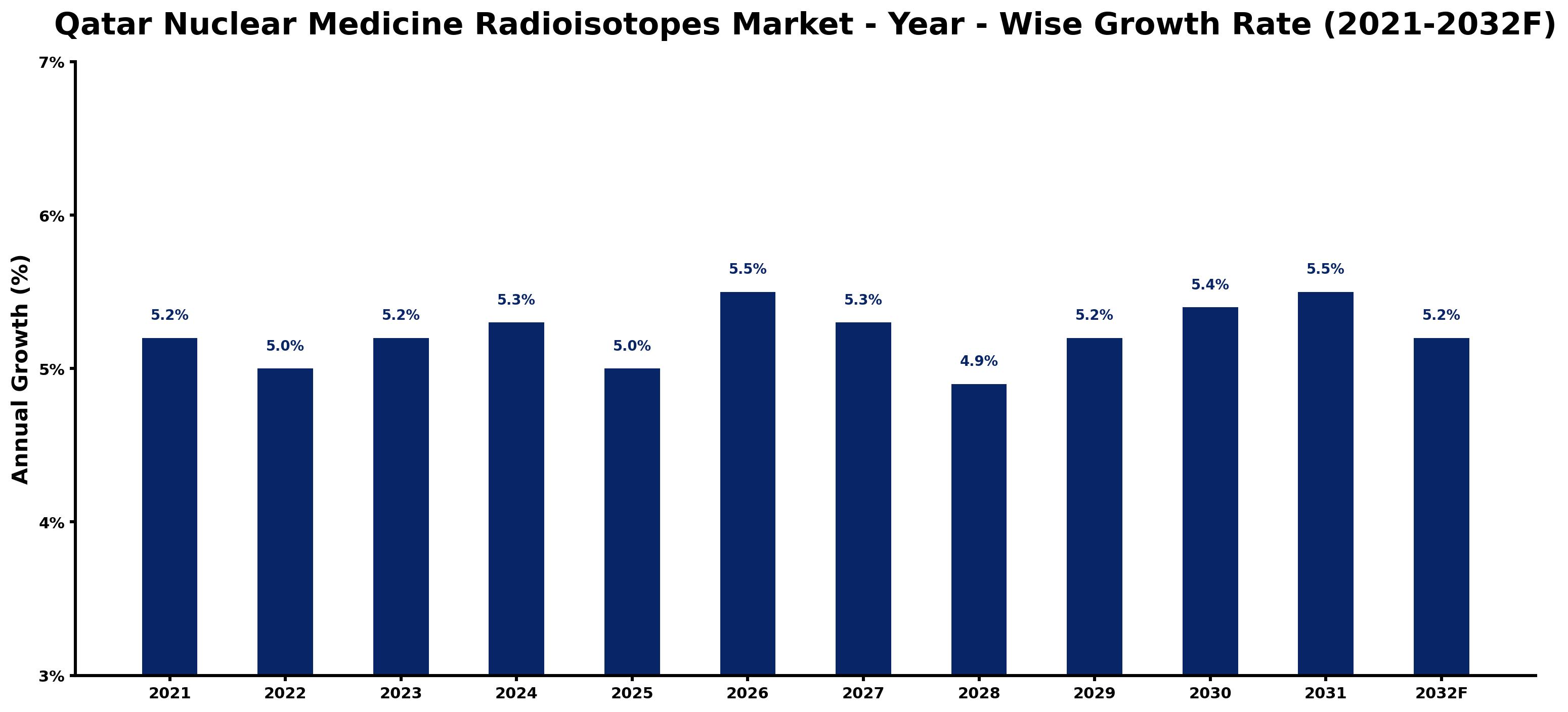 Qatar Nuclear Medicine Radioisotopes Market Year-wise Growth Rate and Key Drivers