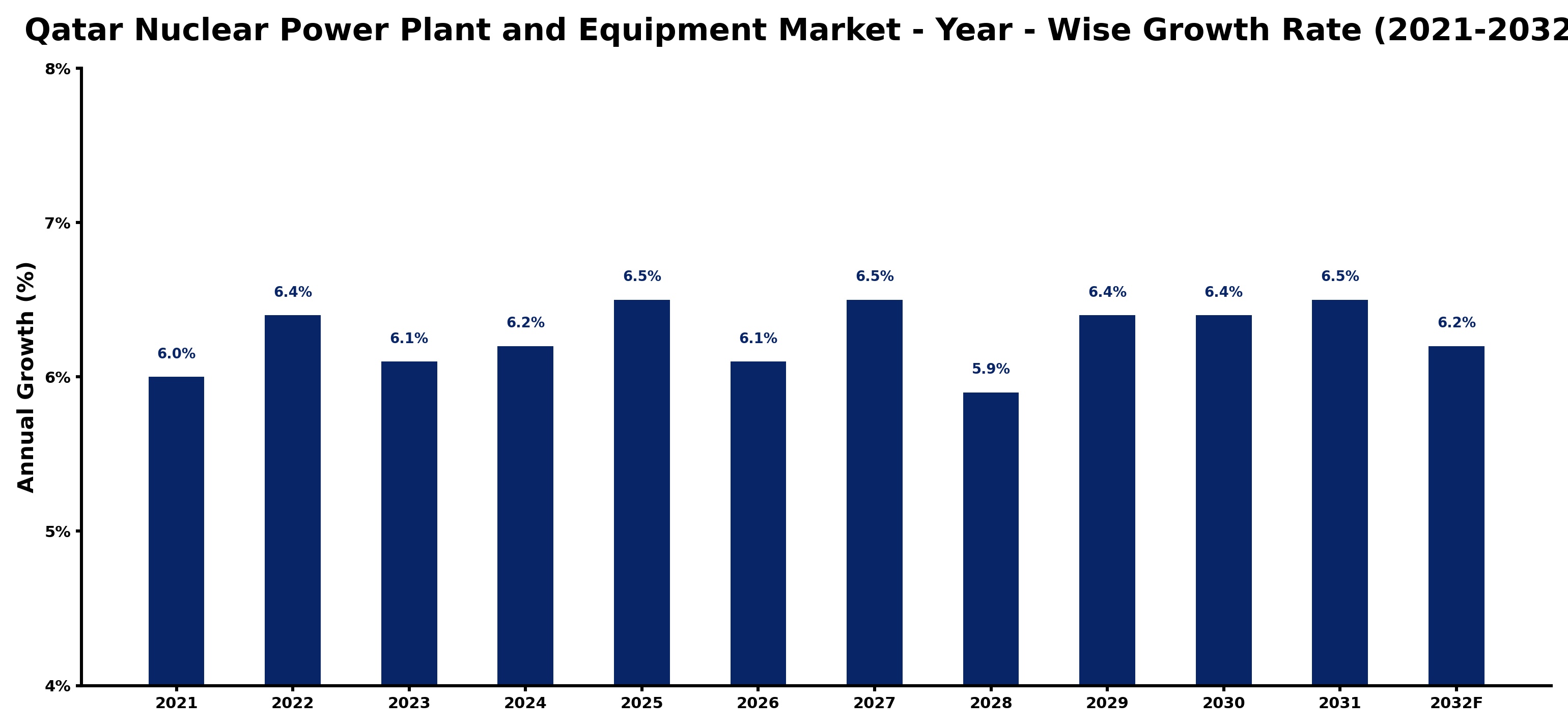Qatar Nuclear Power Plant and Equipment Market Year-wise Growth Rate and Key Drivers