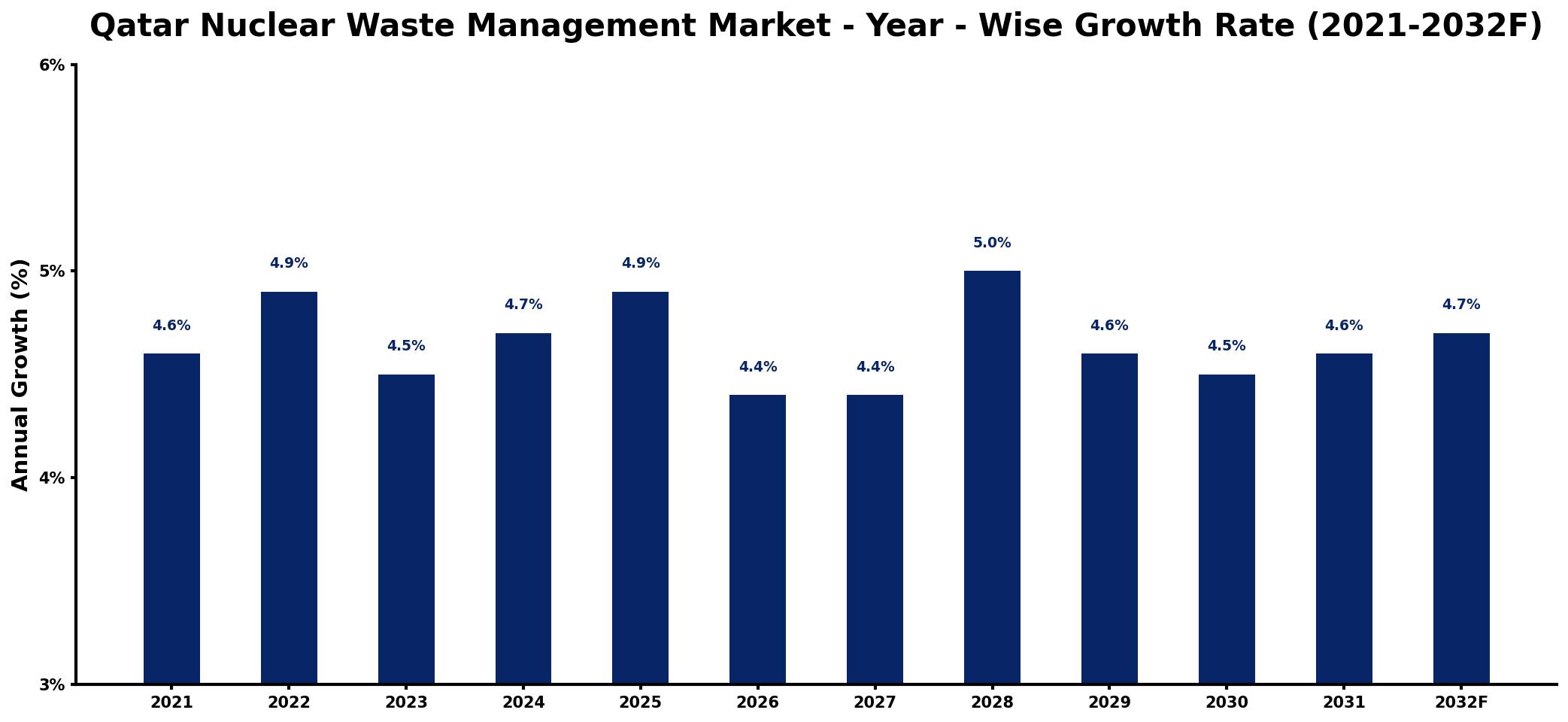 Qatar Nuclear Waste Management Market Year-wise Growth Rate and Key Drivers