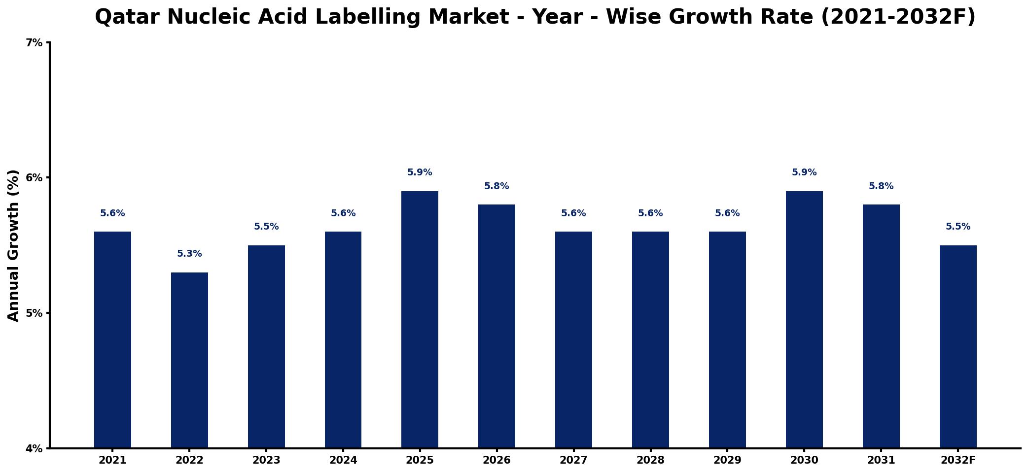 Qatar Nucleic Acid Labelling Market Year-wise Growth Rate and Key Drivers