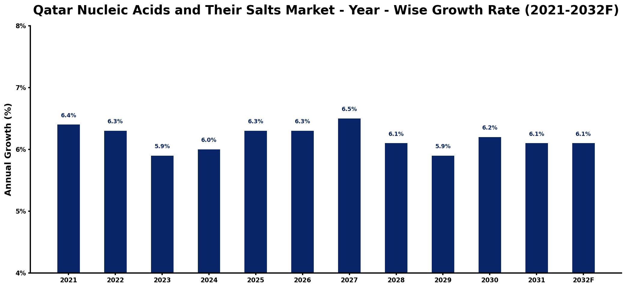 Qatar Nucleic Acids and Their Salts Market Year-wise Growth Rate and Key Drivers