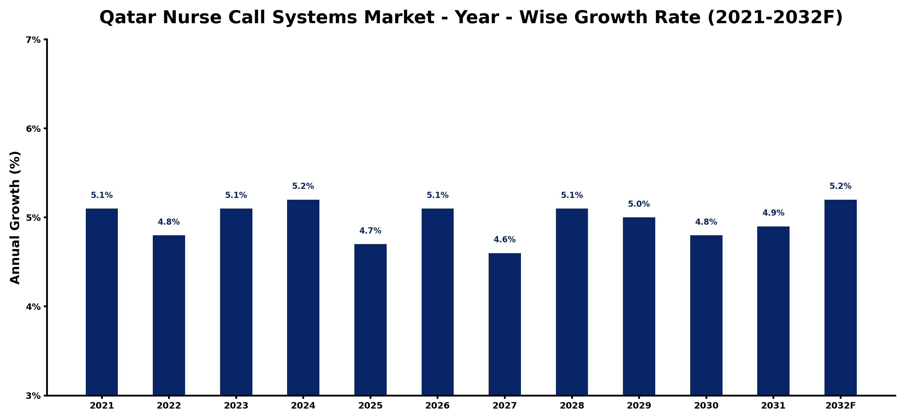 Qatar Nurse Call Systems Market Year-wise Growth Rate and Key Drivers