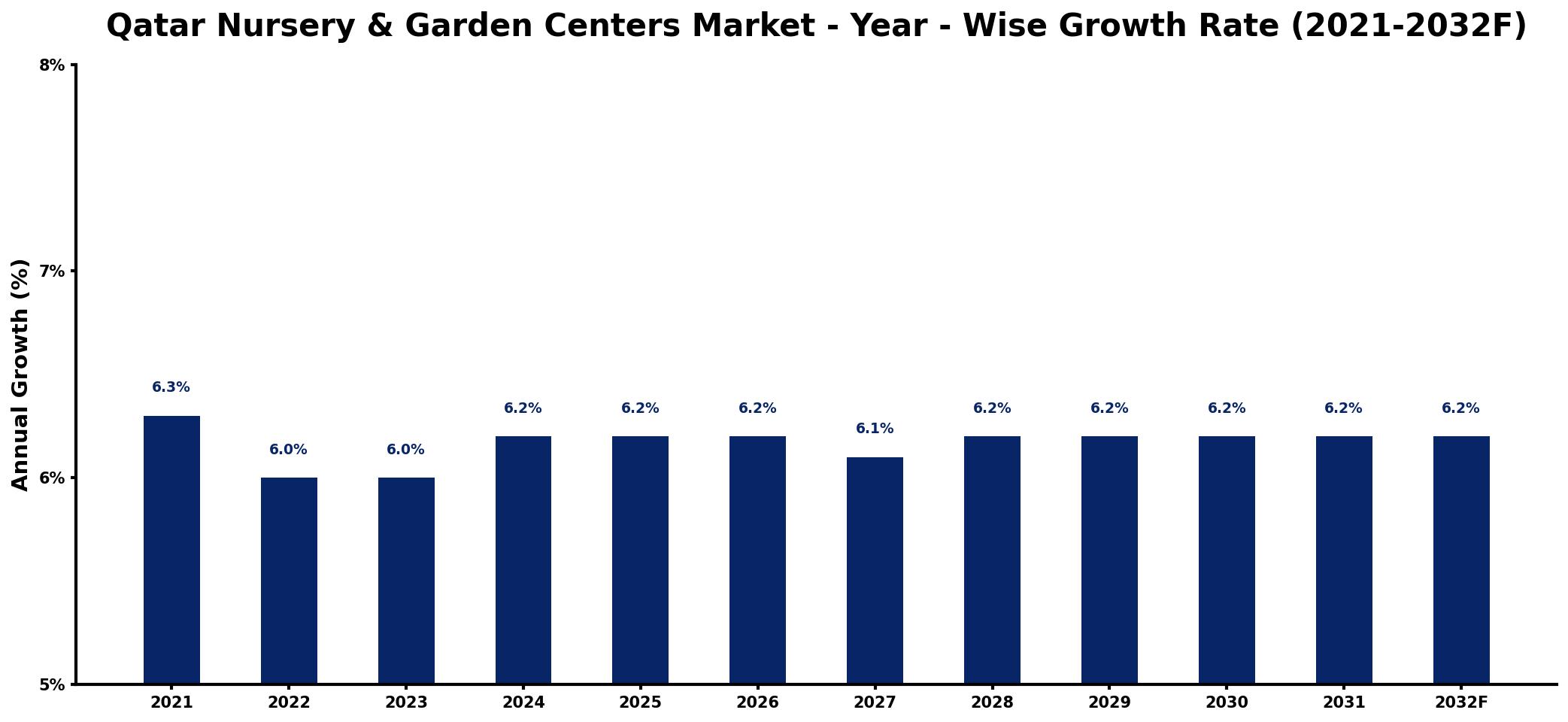 Qatar Nursery & Garden Centers Market Year-wise Growth Rate and Key Drivers