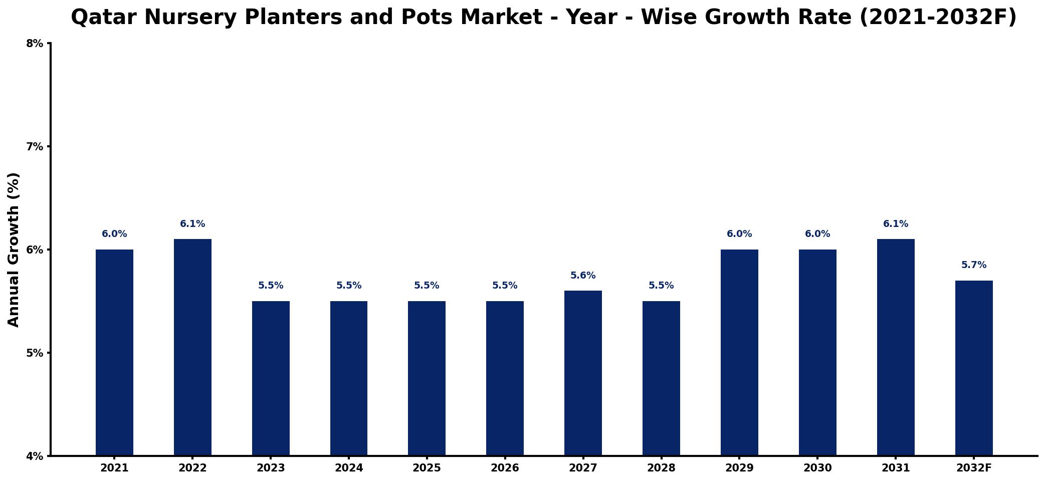 Qatar Nursery Planters and Pots Market Year-wise Growth Rate and Key Drivers