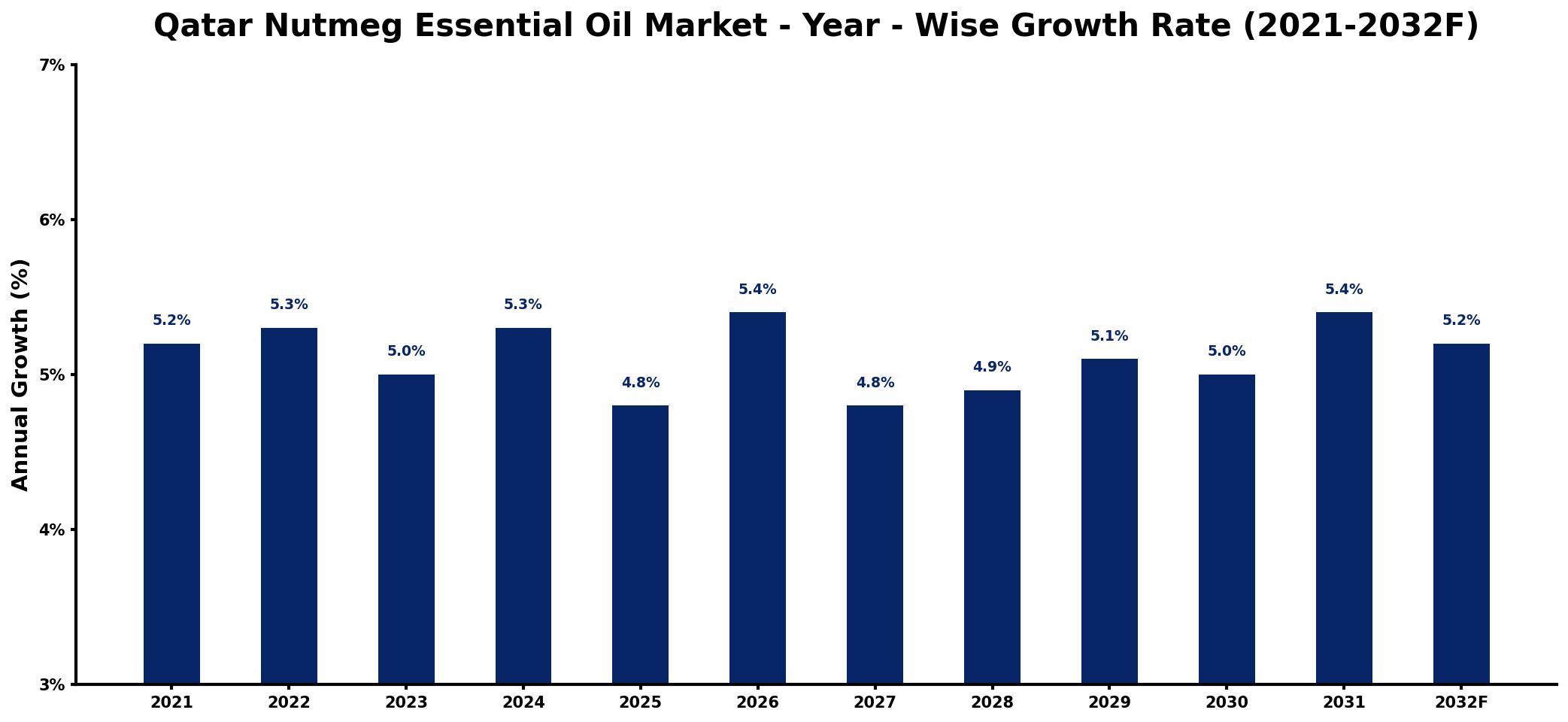 Qatar Nutmeg Essential Oil Market Year-wise Growth Rate and Key Drivers