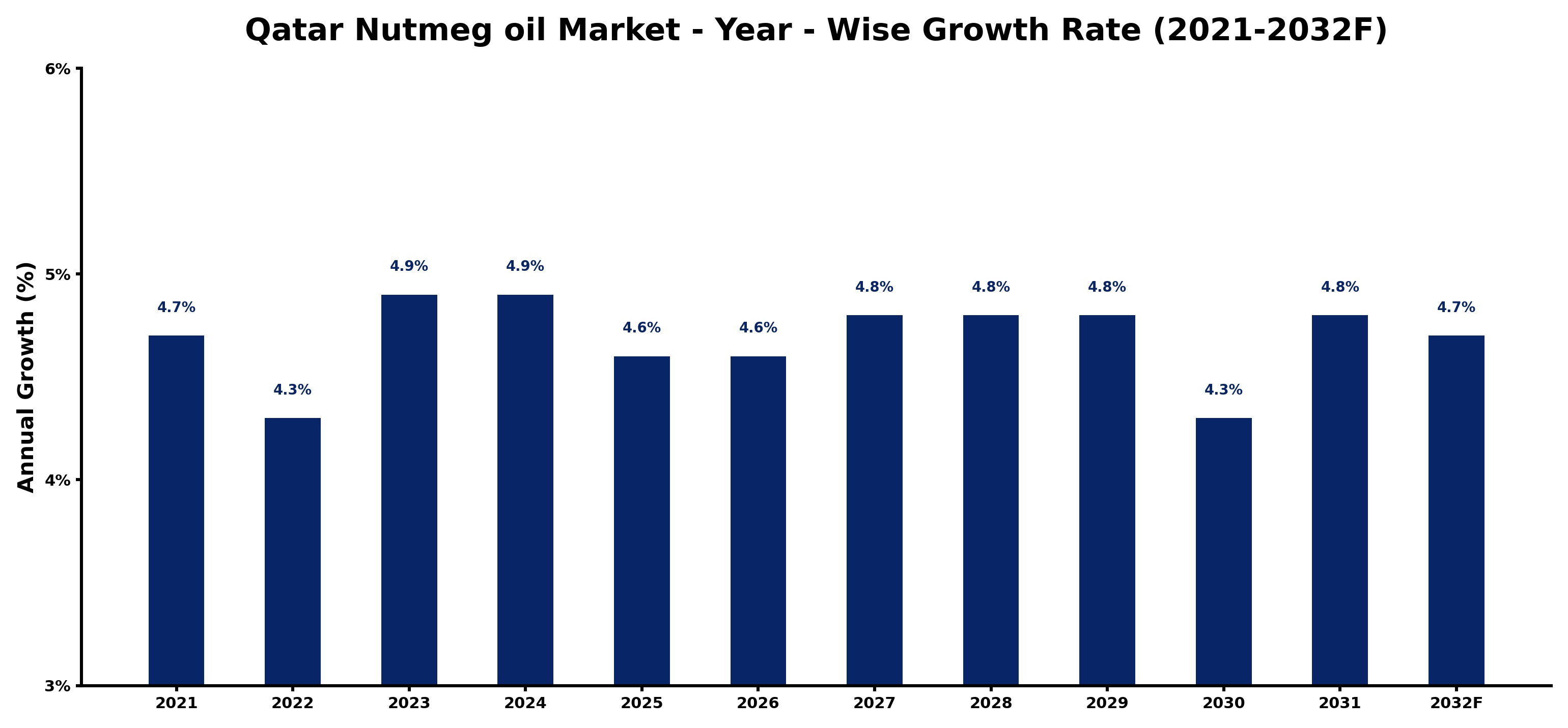 Qatar Nutmeg oil Market Year-wise Growth Rate and Key Drivers