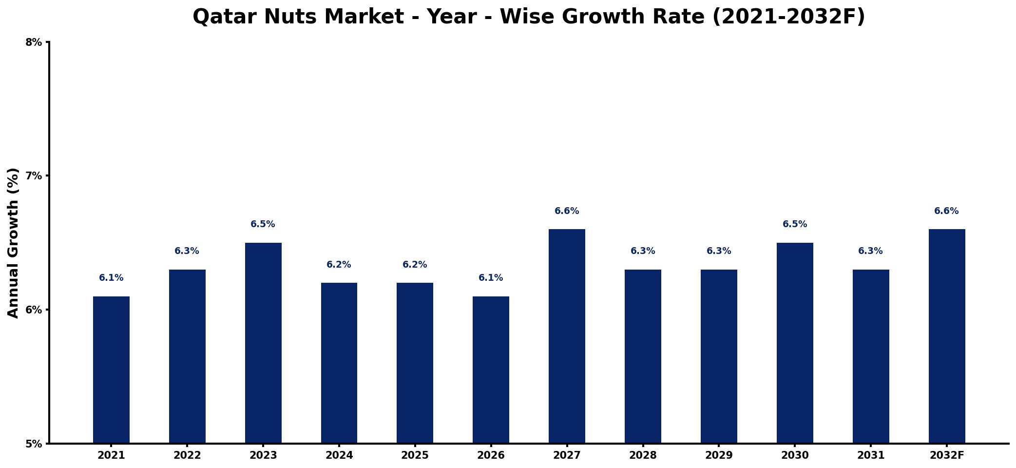 Qatar Nuts Market Year-wise Growth Rate and Key Drivers