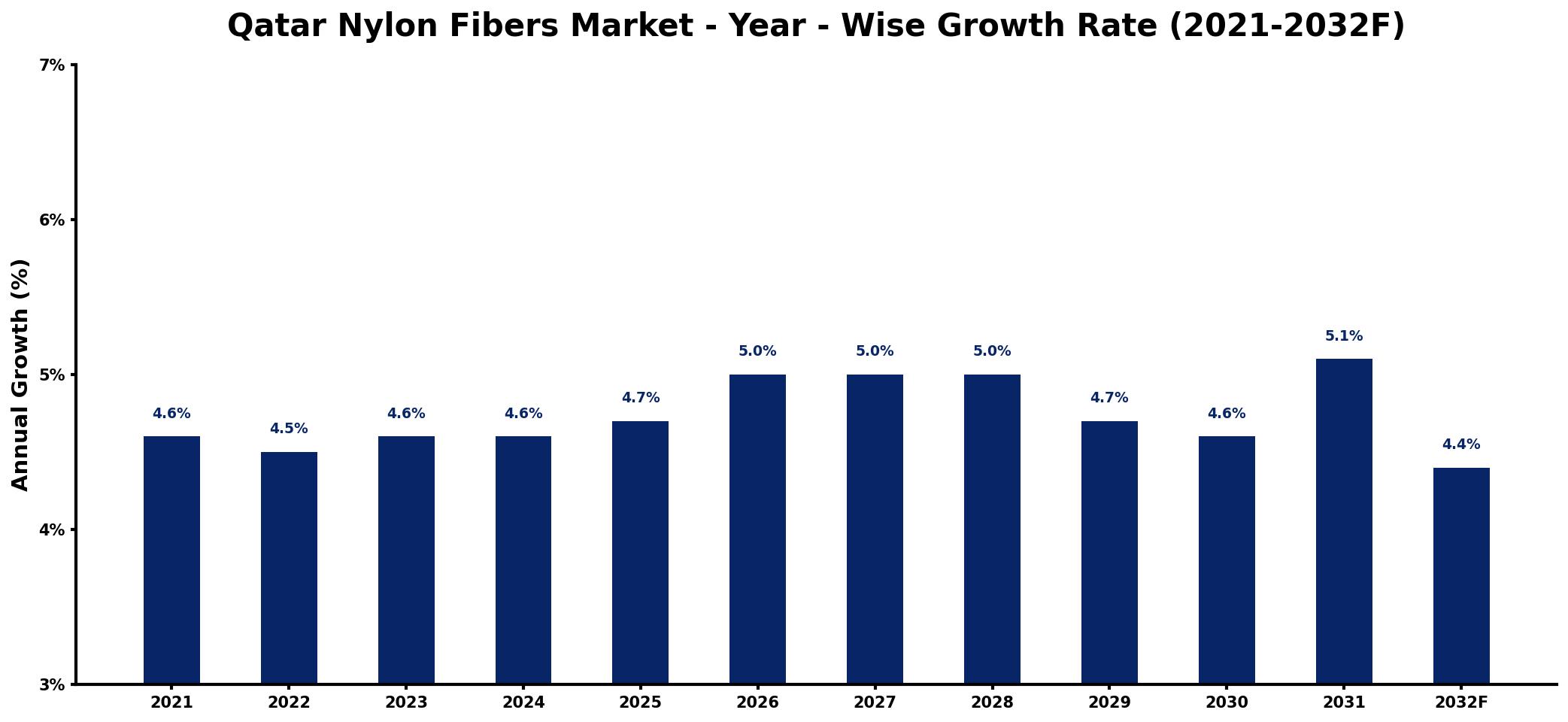 Qatar Nylon Fibers Market Year-wise Growth Rate and Key Drivers