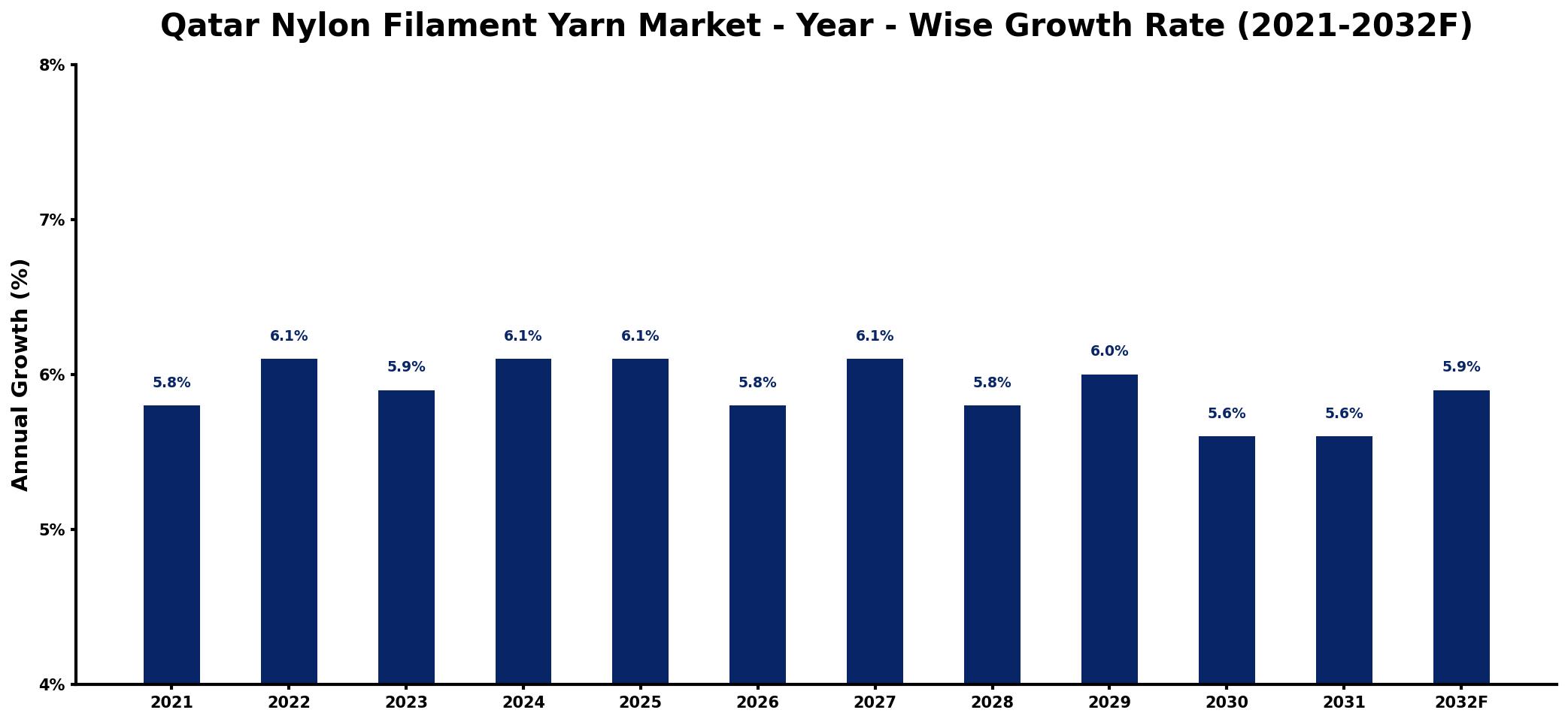 Qatar Nylon Filament Yarn Market Year-wise Growth Rate and Key Drivers