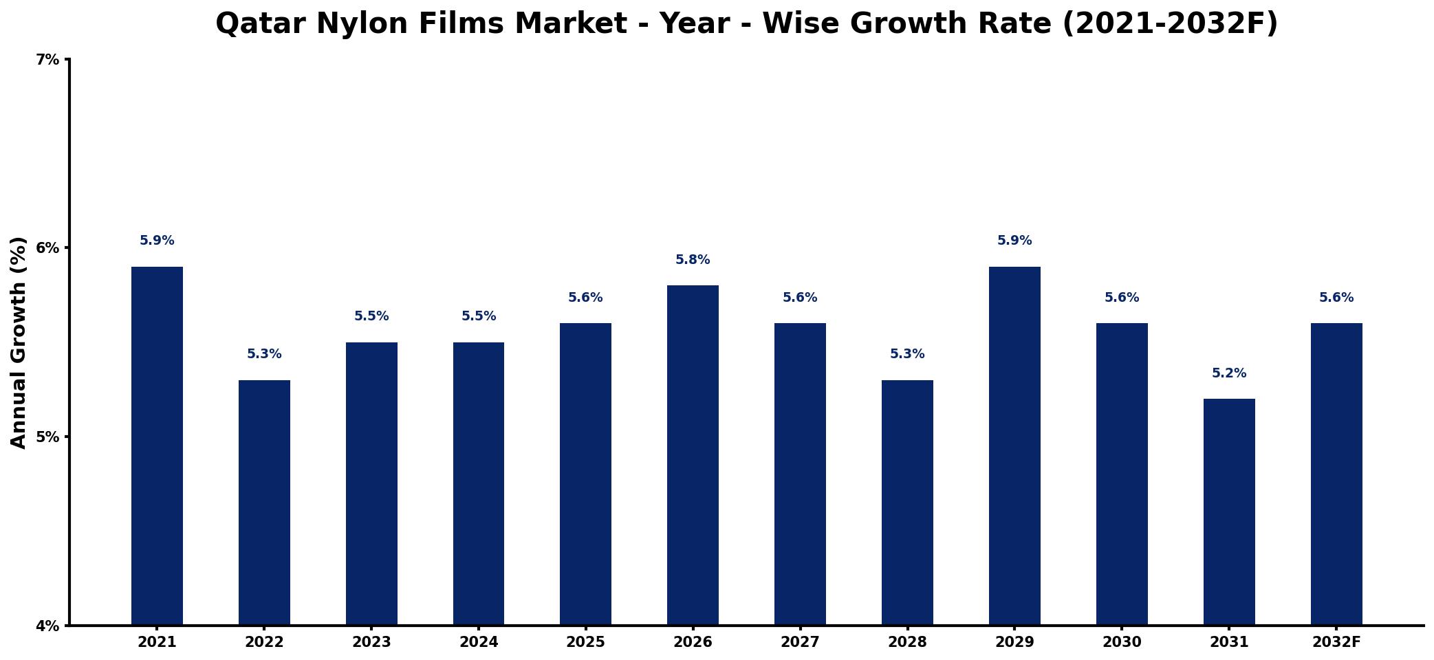 Qatar Nylon Films Market Year-wise Growth Rate and Key Drivers