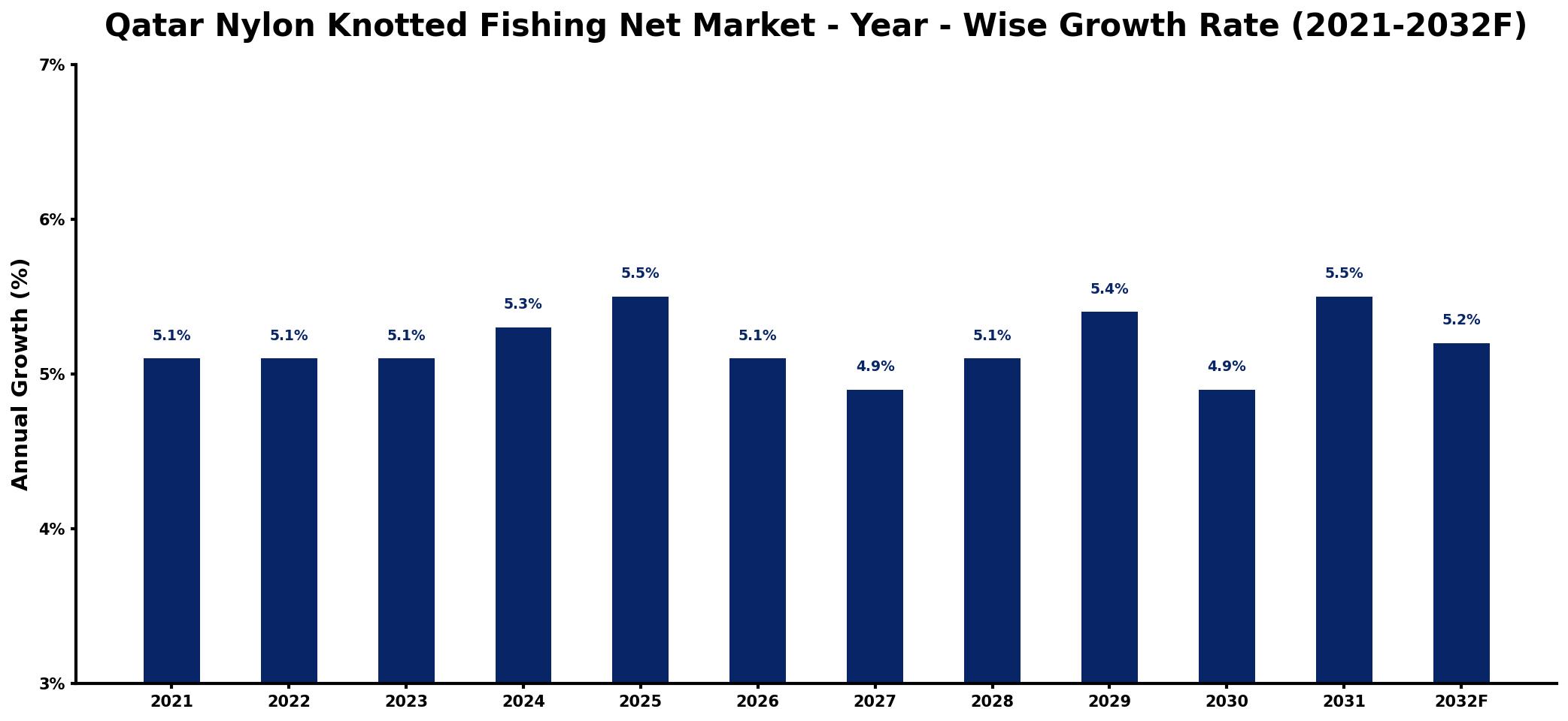 Qatar Nylon Knotted Fishing Net Market Year-wise Growth Rate and Key Drivers
