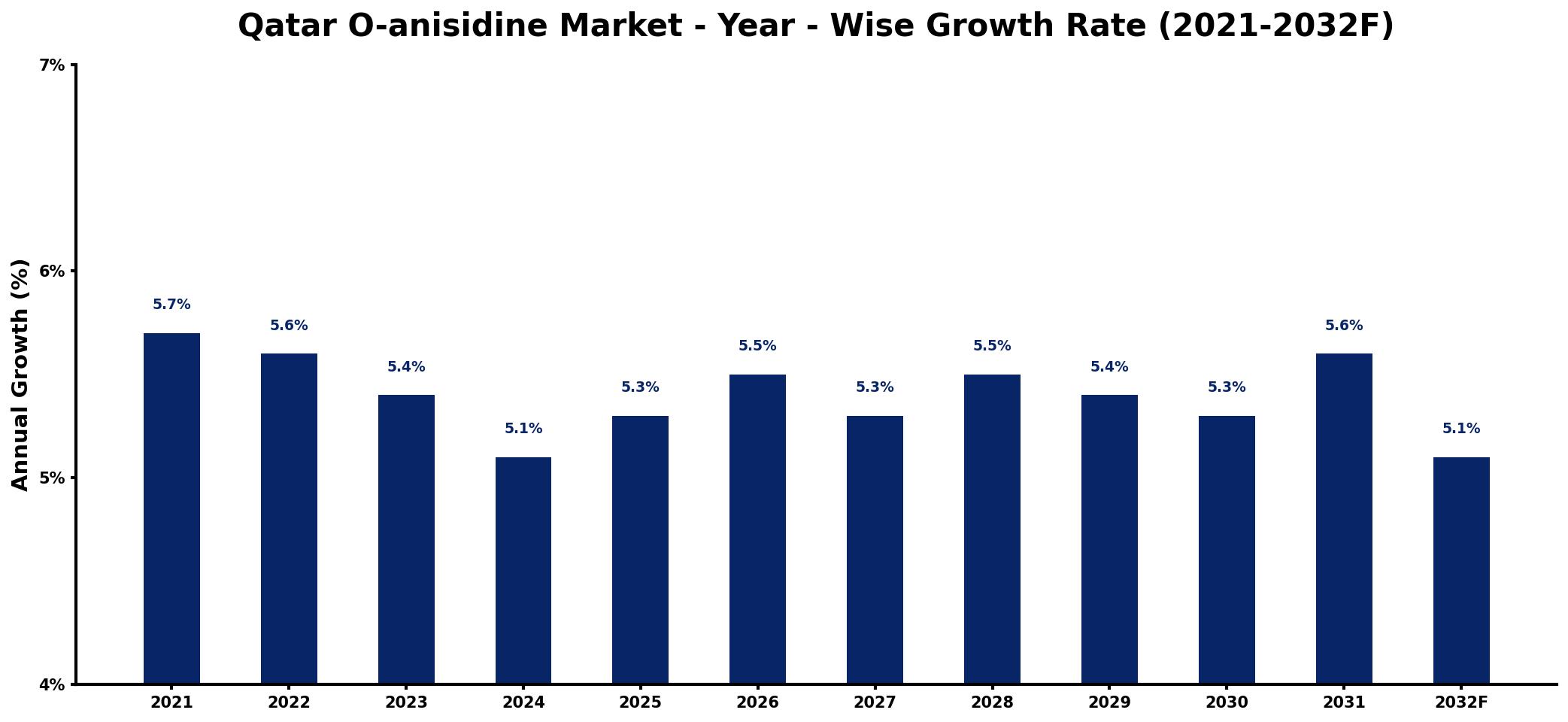 Qatar O-anisidine Market Year-wise Growth Rate and Key Drivers