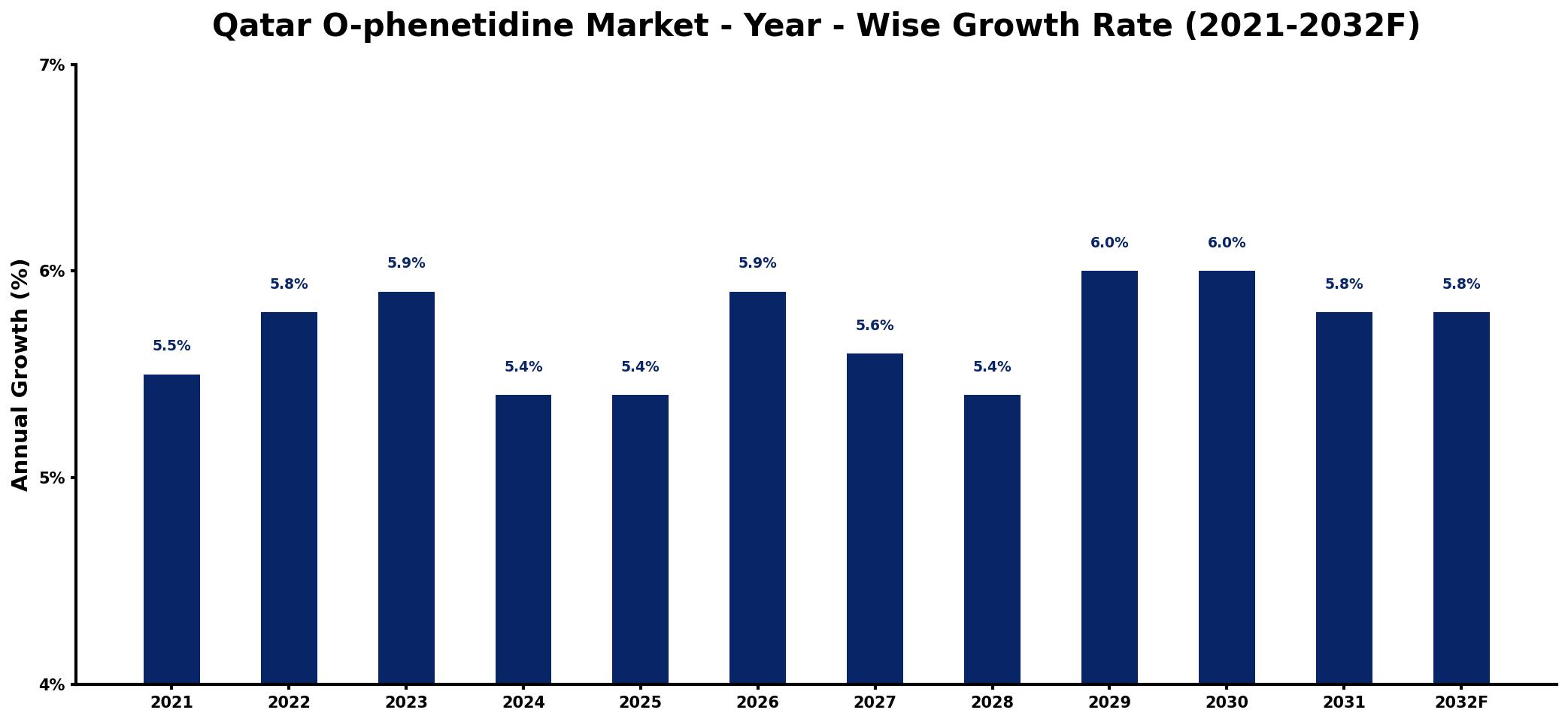 Qatar O-phenetidine Market Year-wise Growth Rate and Key Drivers