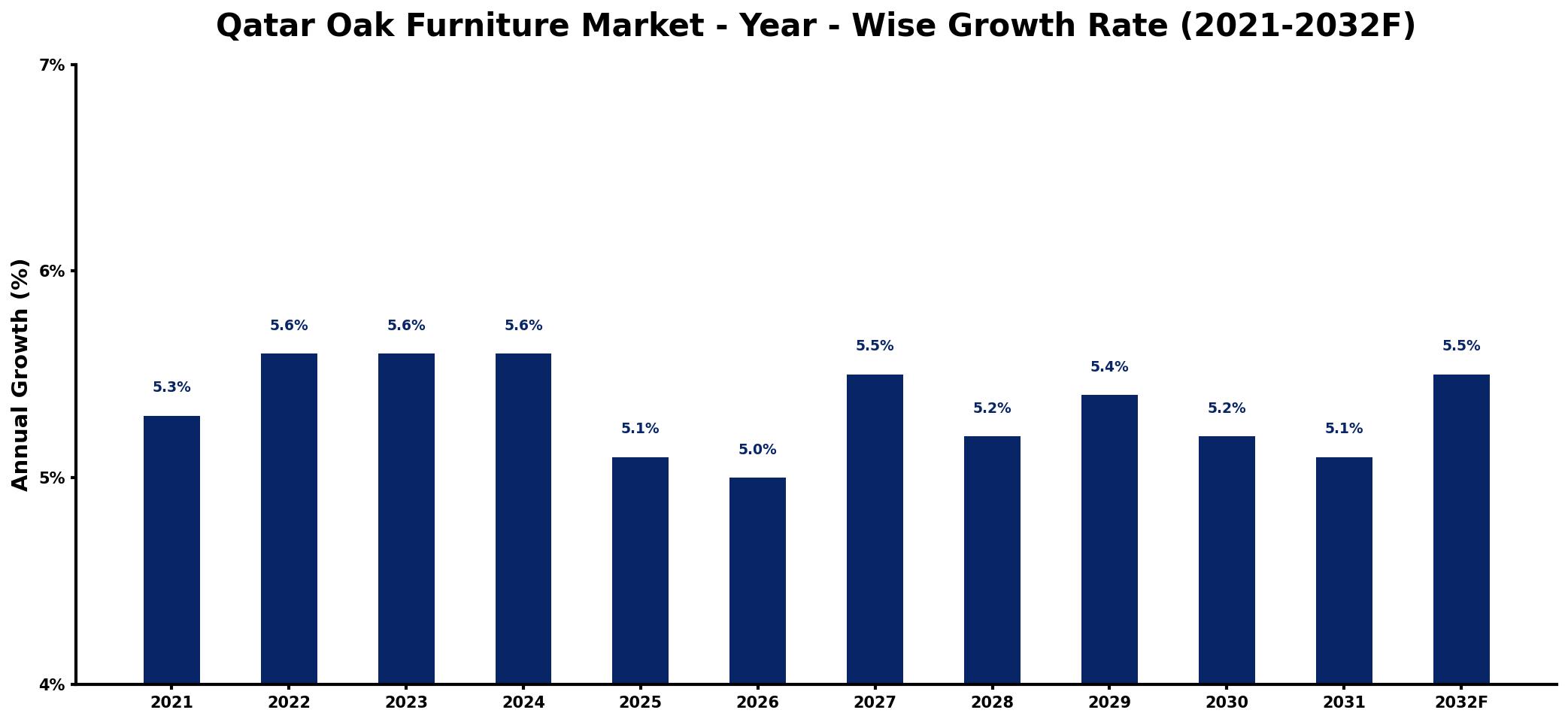 Qatar Oak Furniture Market Year-wise Growth Rate and Key Drivers