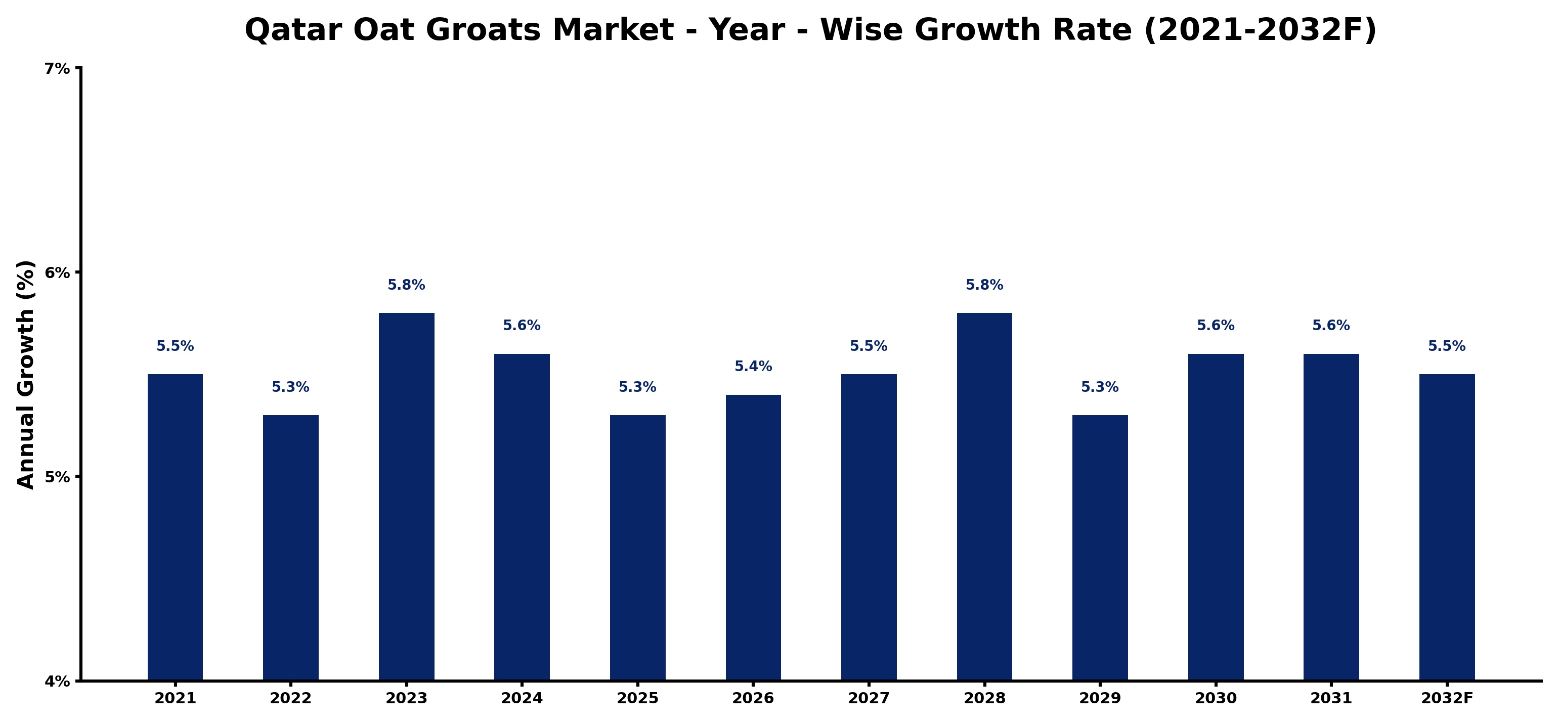 Qatar Oat Groats Market Year-wise Growth Rate and Key Drivers