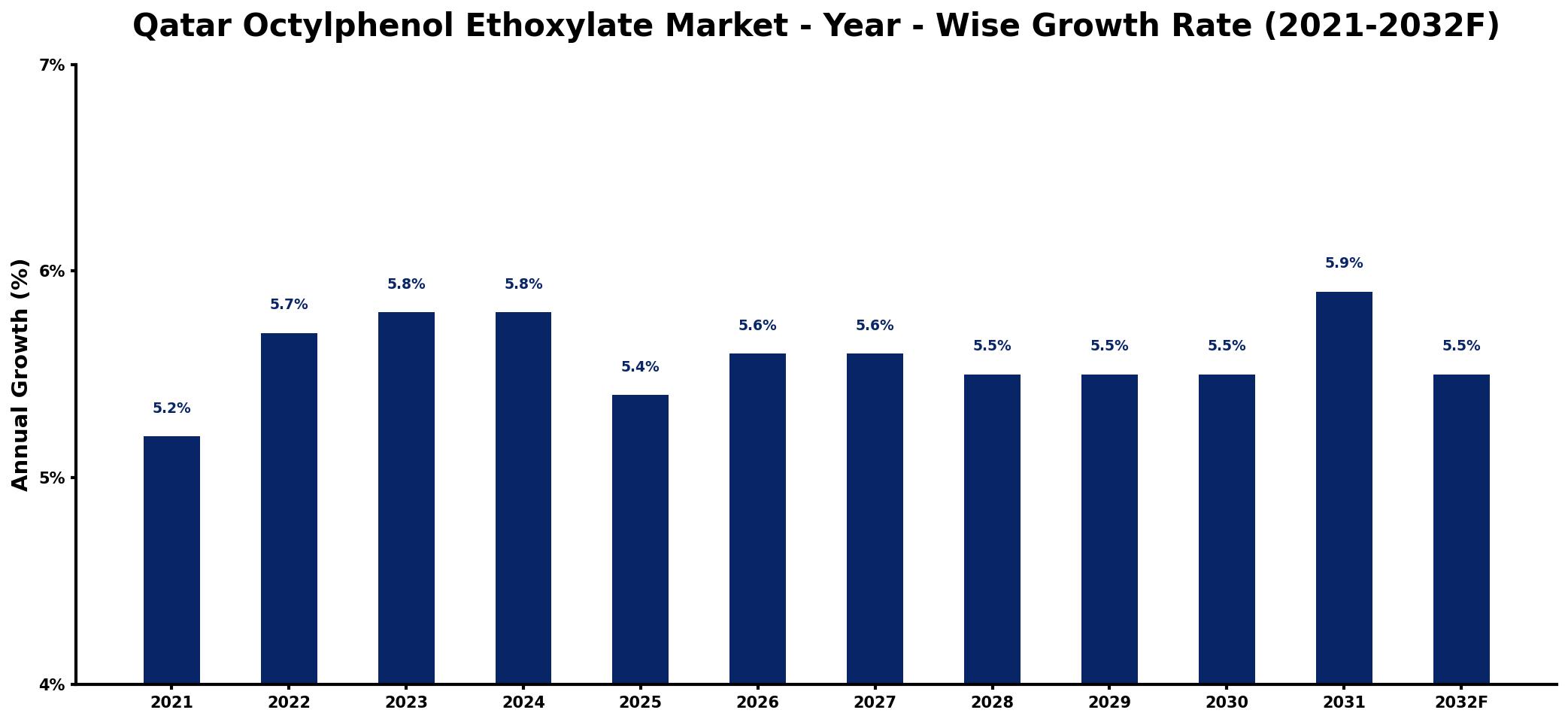 Qatar Octylphenol Ethoxylate Market Year-wise Growth Rate and Key Drivers