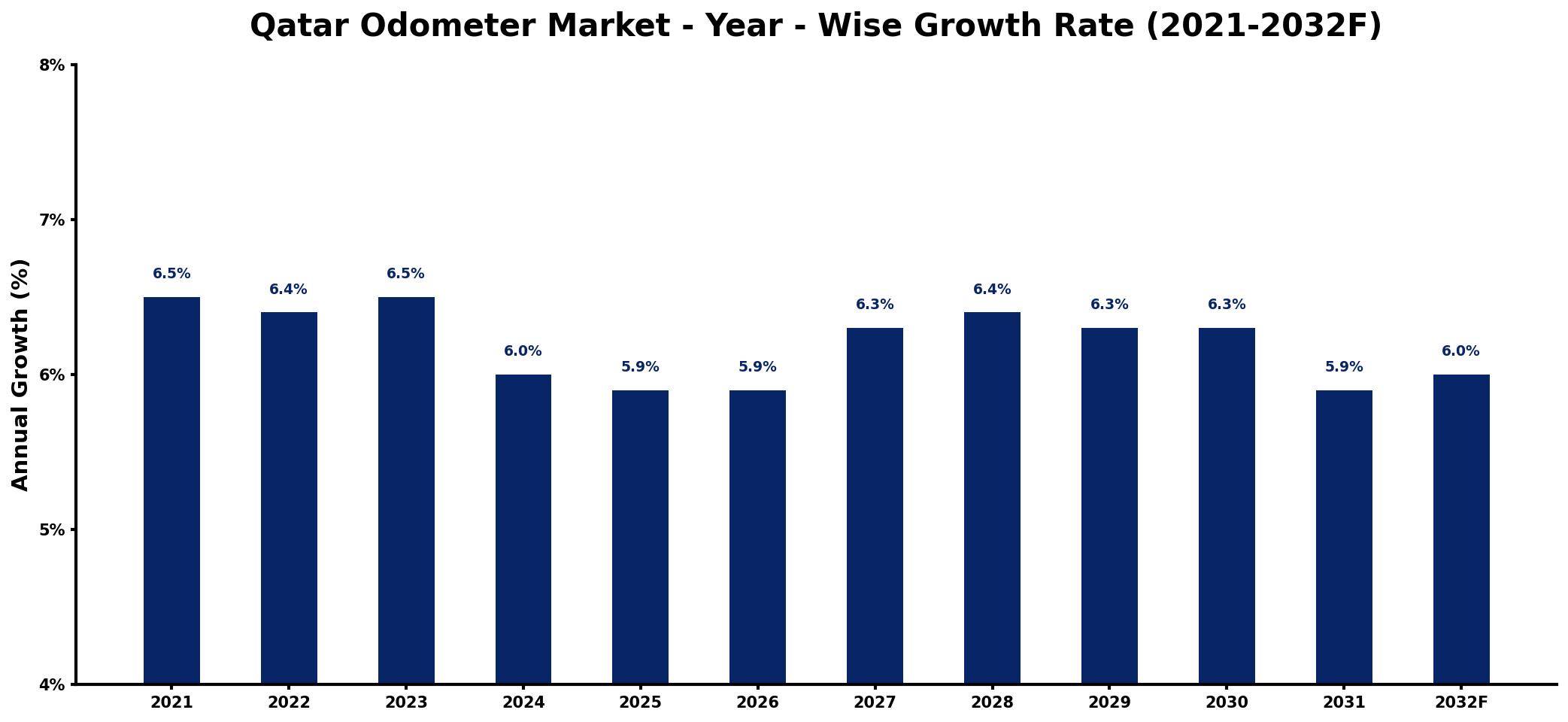 Qatar Odometer Market Year-wise Growth Rate and Key Drivers