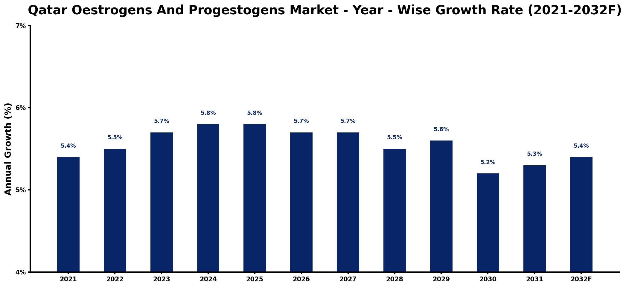Qatar Oestrogens And Progestogens Market Year-wise Growth Rate and Key Drivers