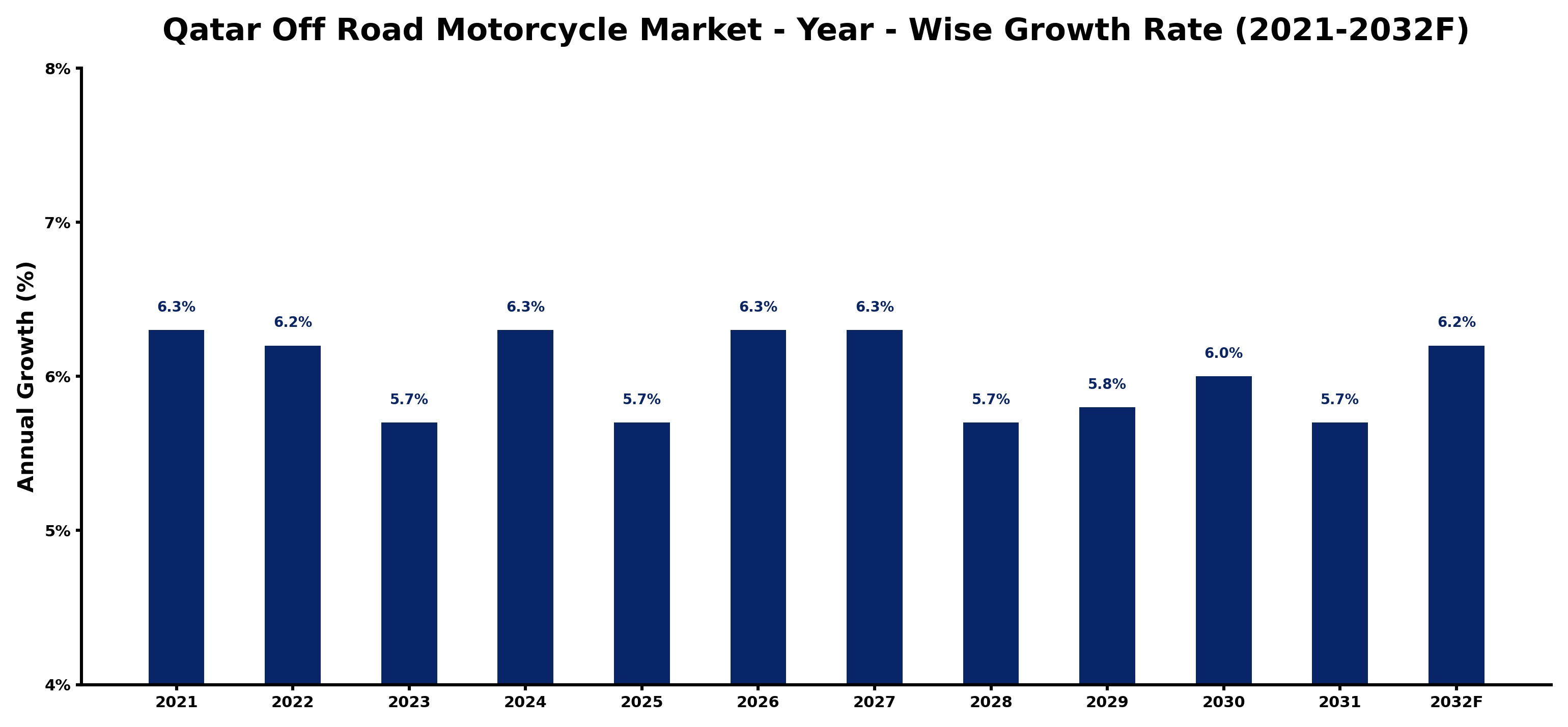 Qatar Off Road Motorcycle Market Year-wise Growth Rate and Key Drivers