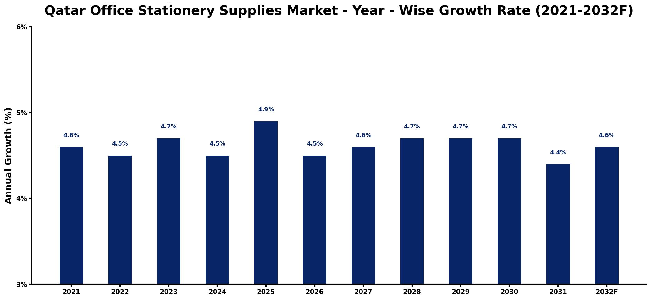 Qatar Office Stationery Supplies Market Year-wise Growth Rate and Key Drivers