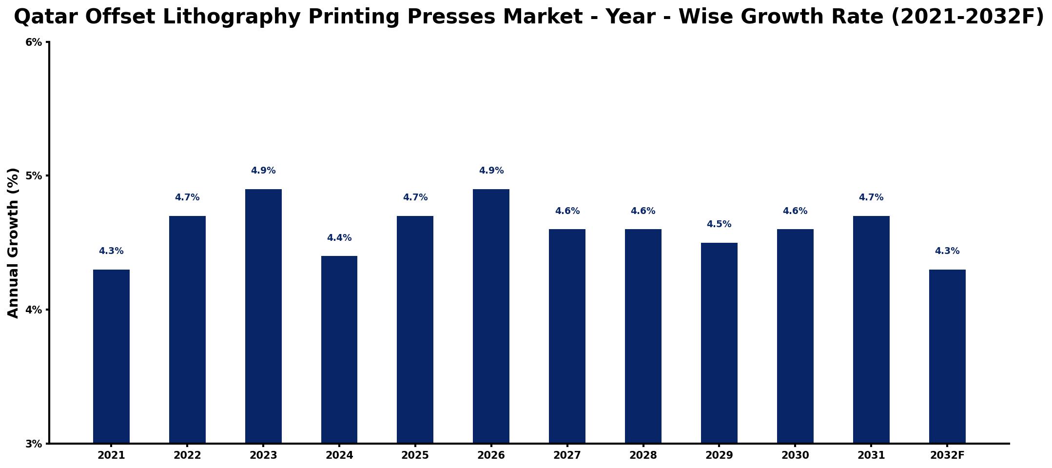 Qatar Offset Lithography Printing Presses Market Year-wise Growth Rate and Key Drivers