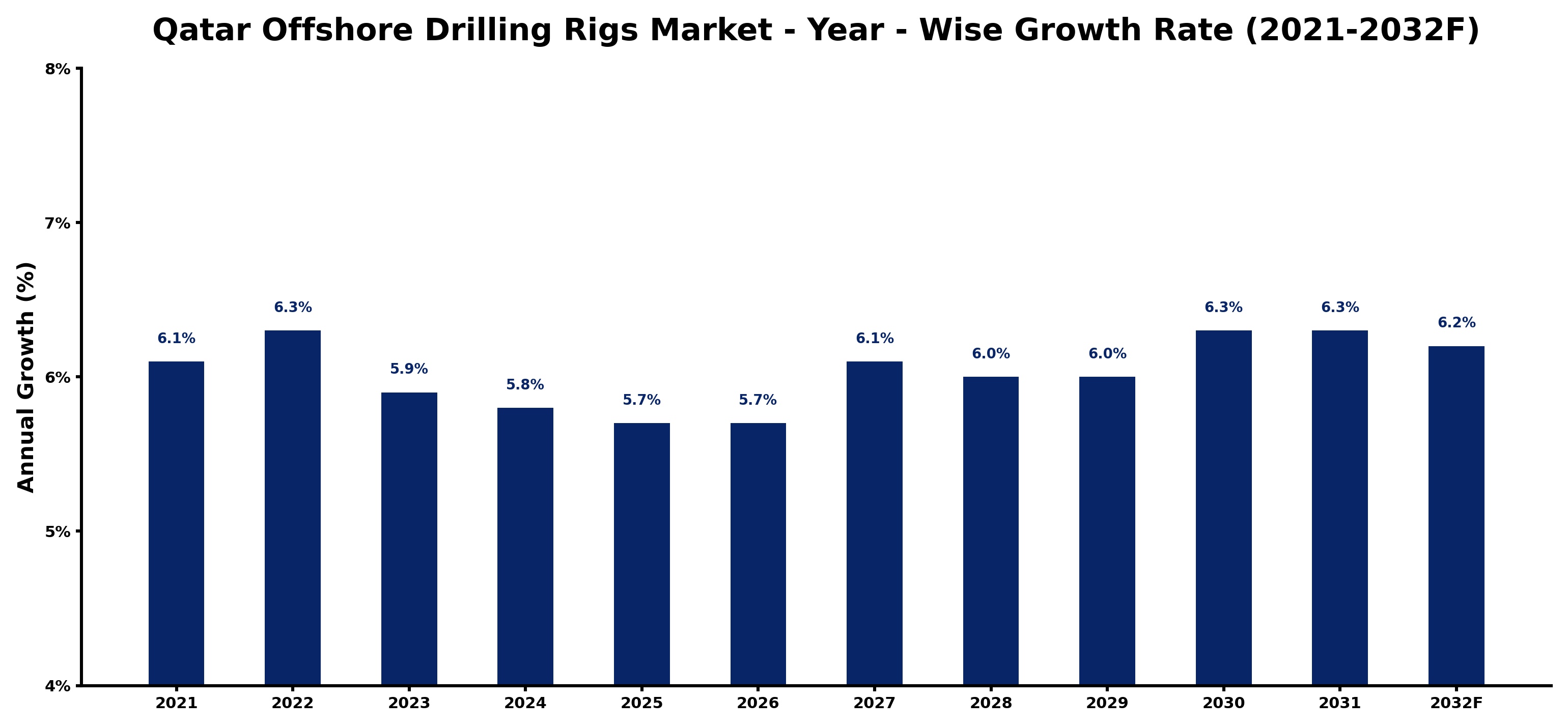 Qatar Offshore Drilling Rigs Market Year-wise Growth Rate and Key Drivers