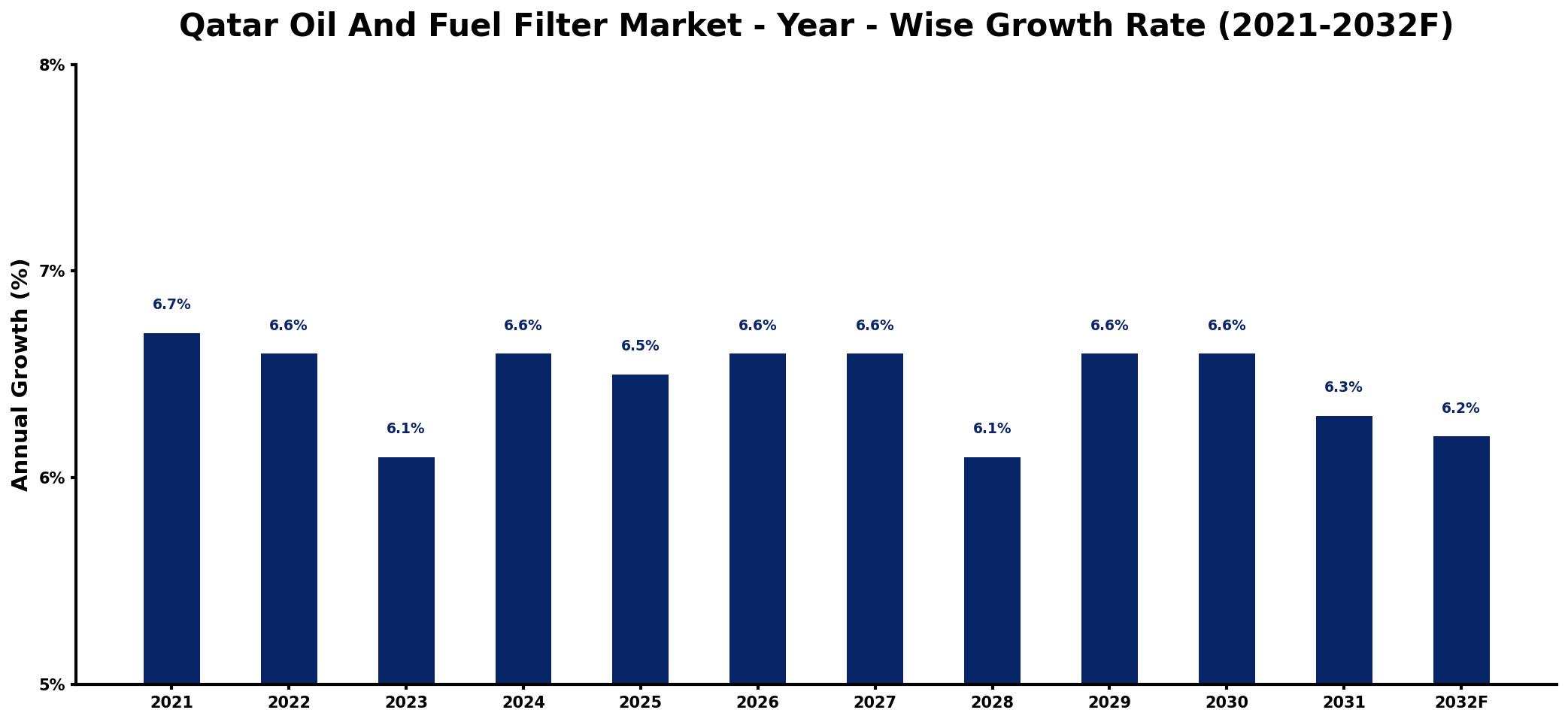 Qatar Oil And Fuel Filter Market Year-wise Growth Rate and Key Drivers