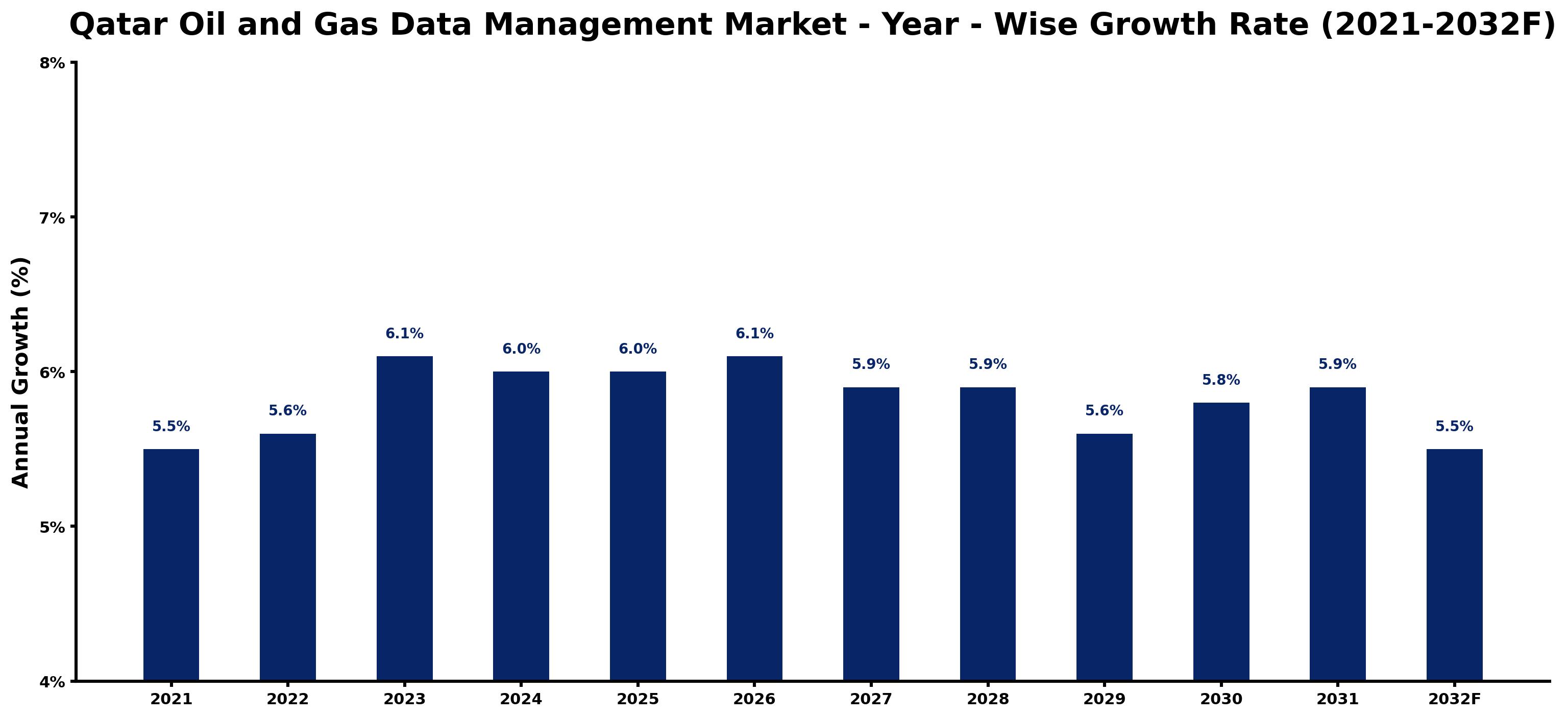 Qatar Oil and Gas Data Management Market Year-wise Growth Rate and Key Drivers