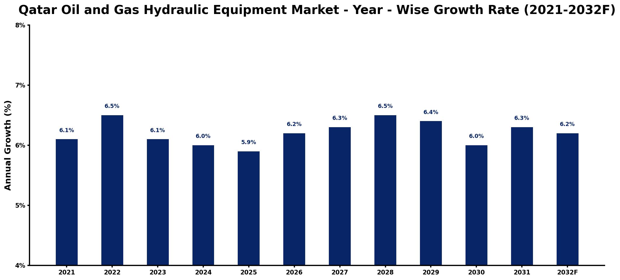 Qatar Oil and Gas Hydraulic Equipment Market Year-wise Growth Rate and Key Drivers