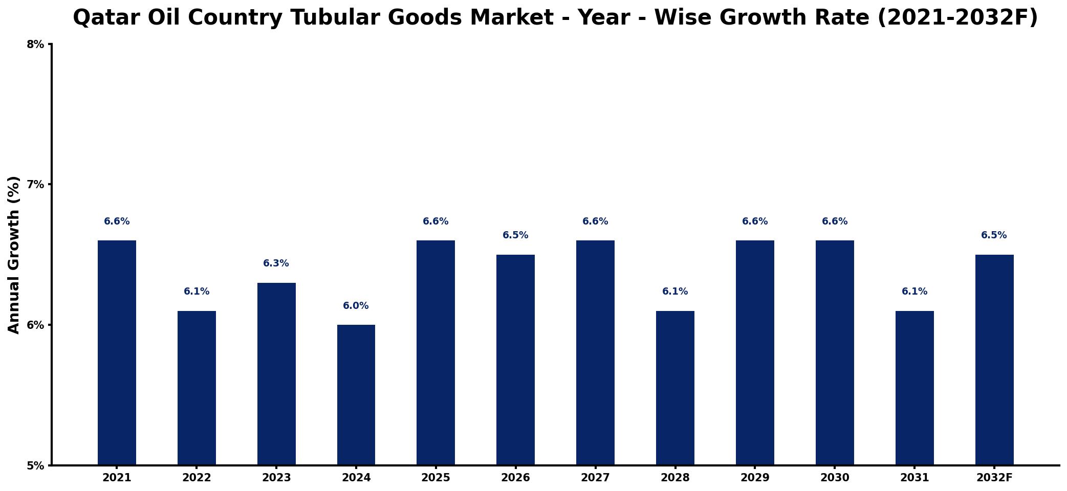 Qatar Oil Country Tubular Goods Market Year-wise Growth Rate and Key Drivers